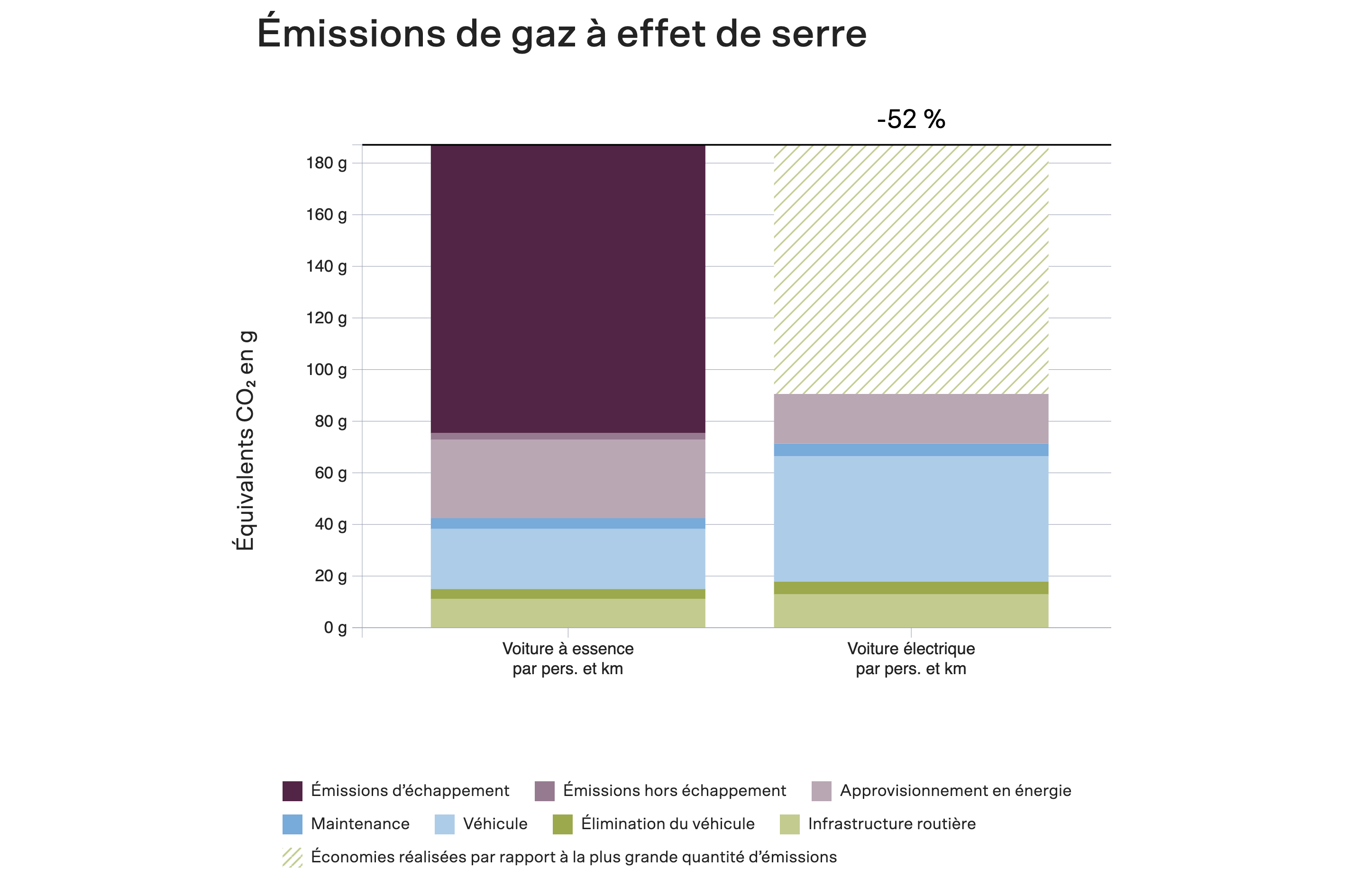 Graphe en barre : Emissions de CO2 voiture thermique vs électrique /personne et /km. 90g pour l'élec vs 190g pour thermique