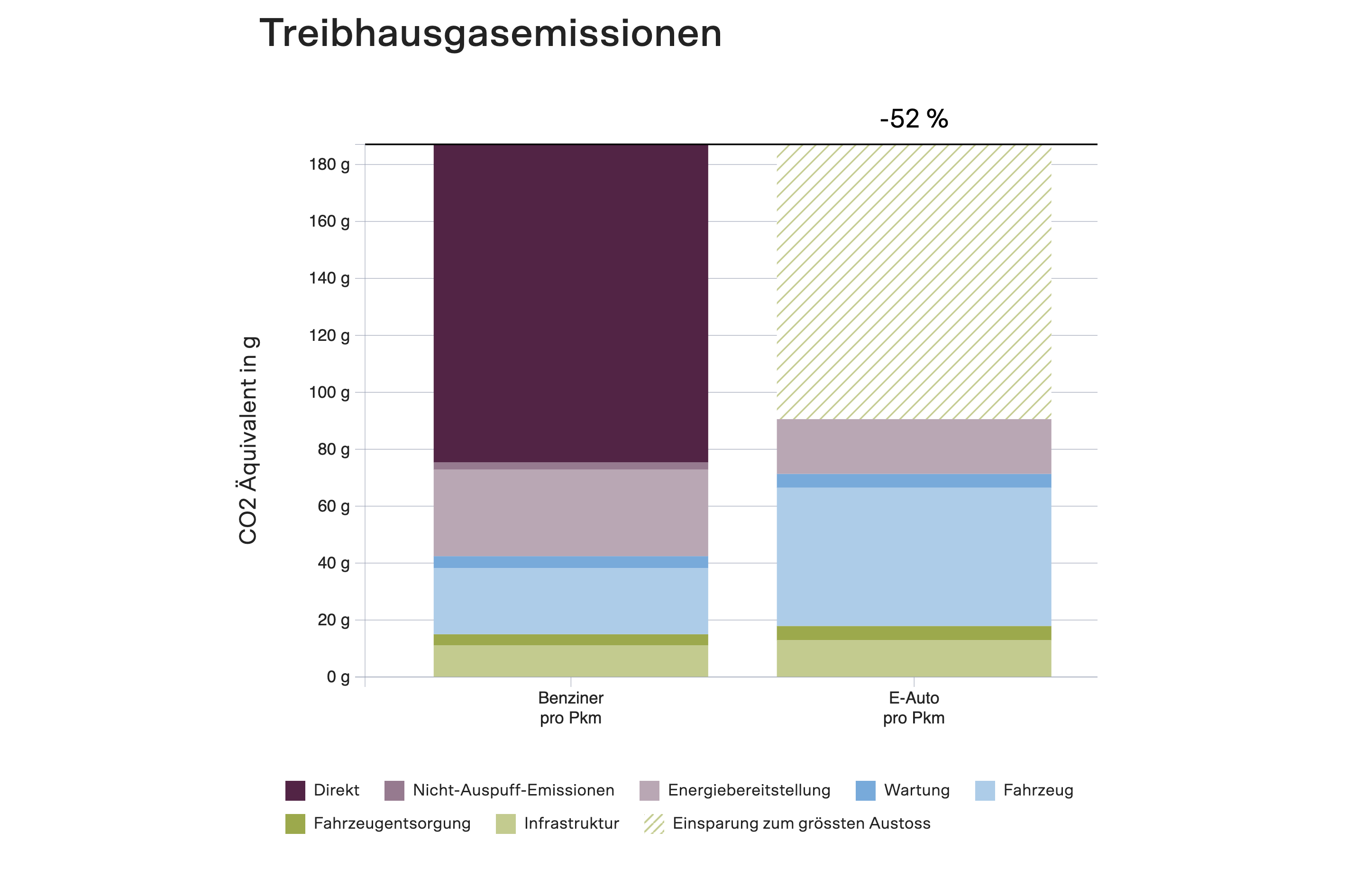 Diagramm: CO₂-Emissionen von Benzin Autos vs Elektroautos pro Person und pro km. 90 g bei Elektroautos vs 190 g mit Benzin