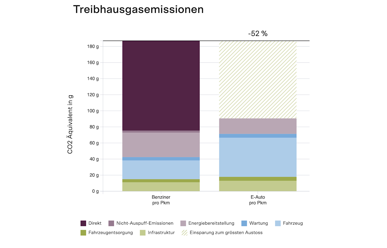 Bildquelle: Umweltrechner Verkehr, Bundesamt für Energie (BFE)