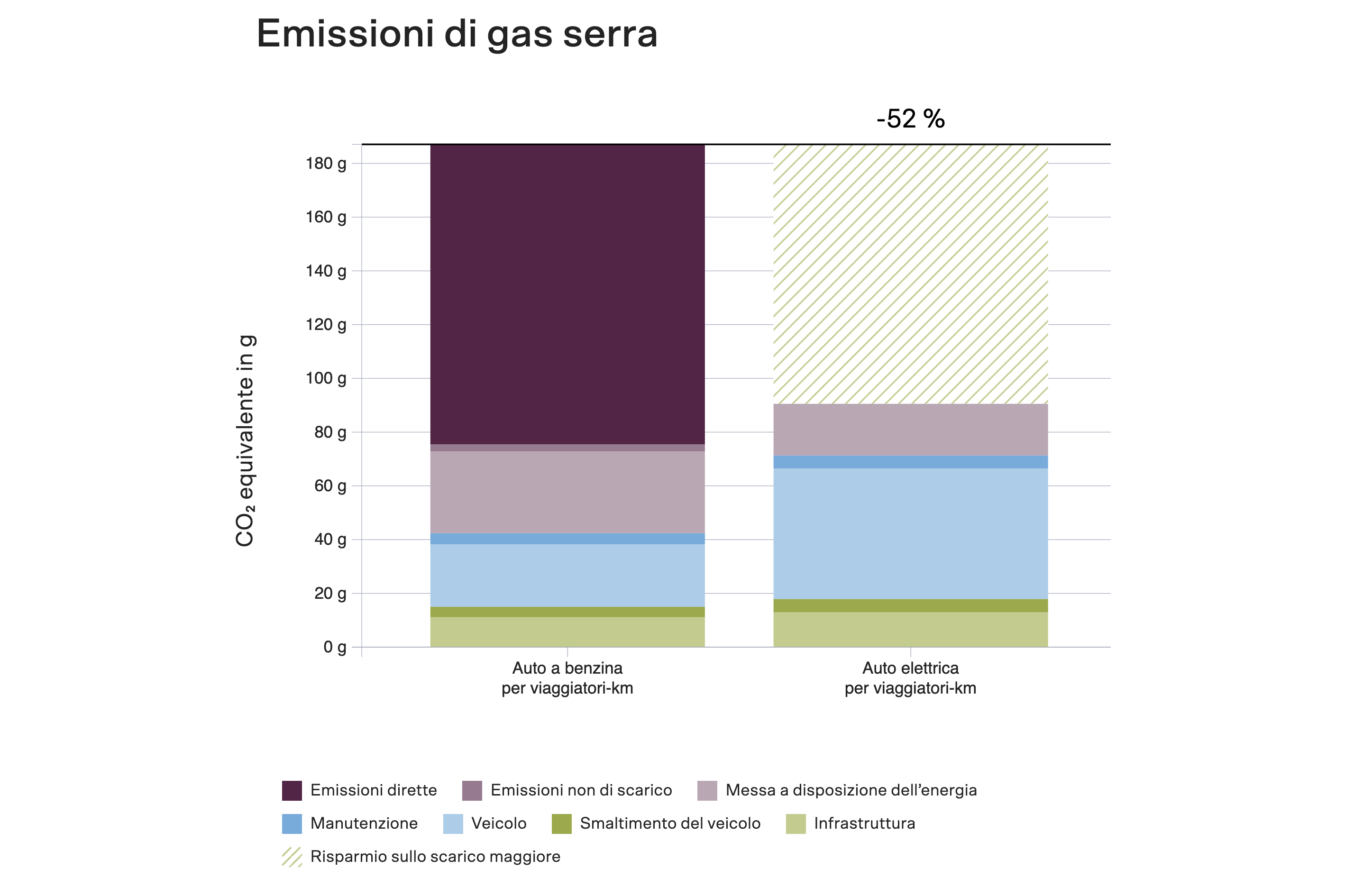 Grafico: Emissioni di CO₂ auto a benzina vs auto elettriche per persona e per km. 90 g per auto elettriche vs 190 g a benzina