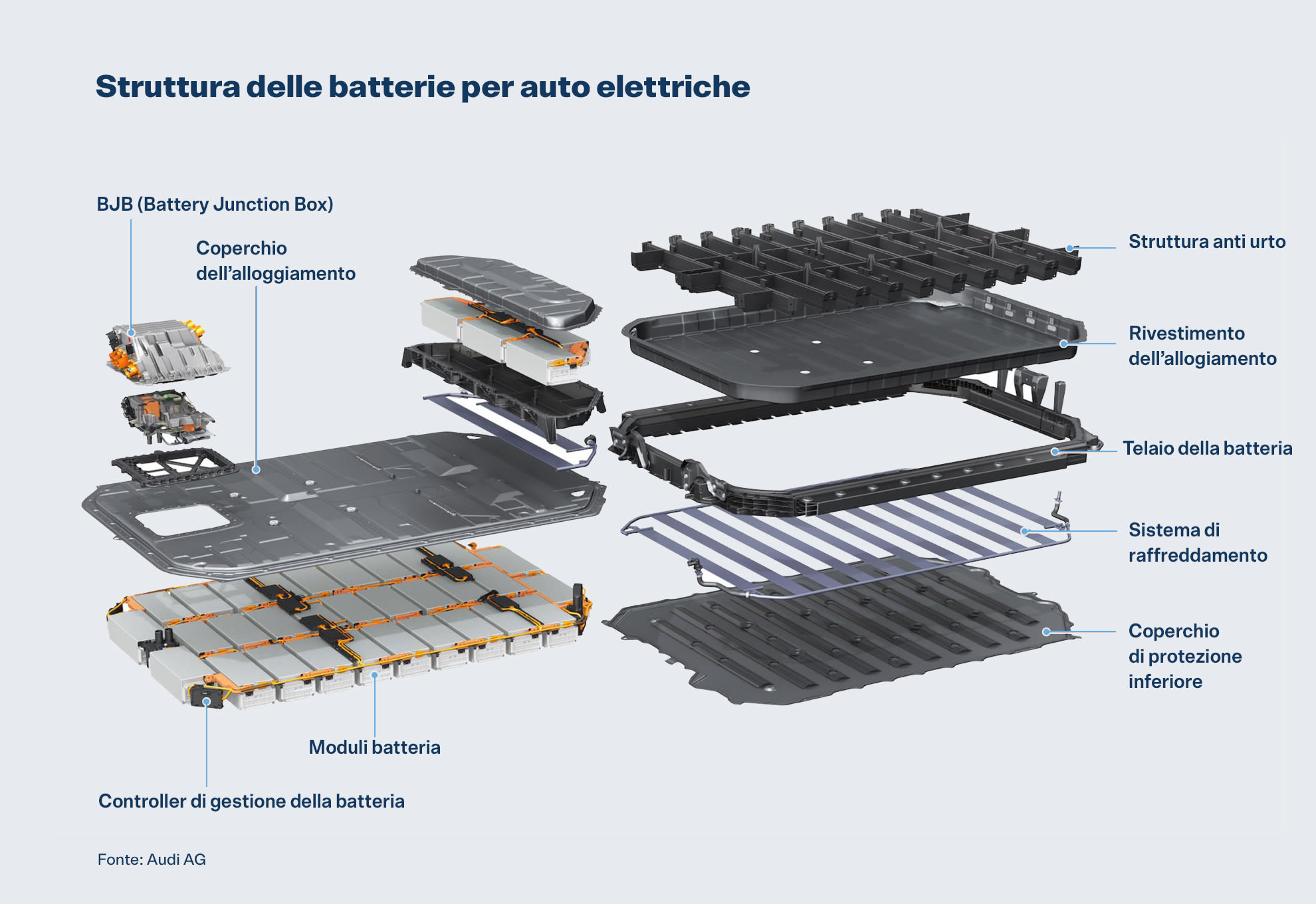 Struttura delle batterie per auto elettriche.