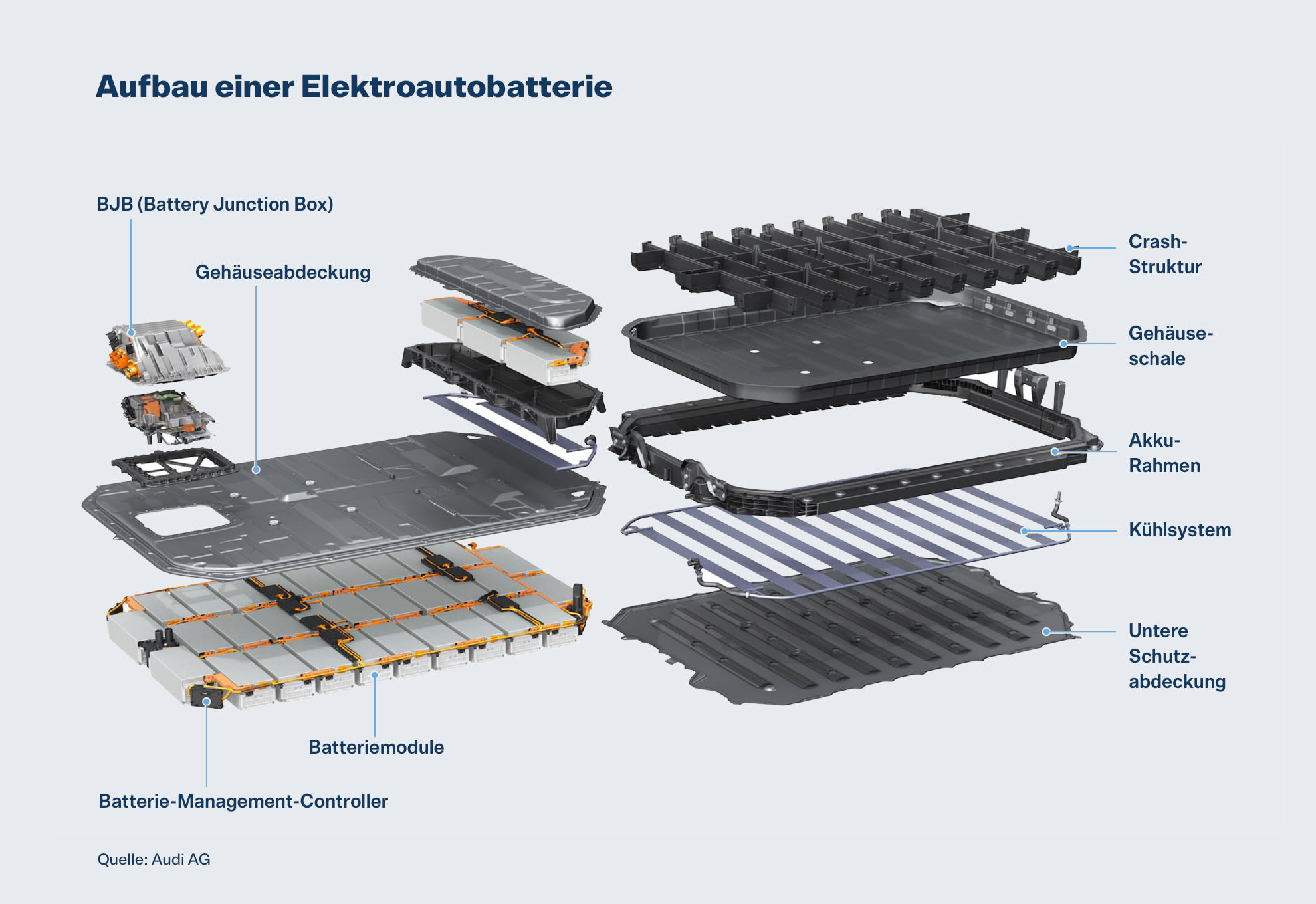 Aufbau einer Elektrobatterie.