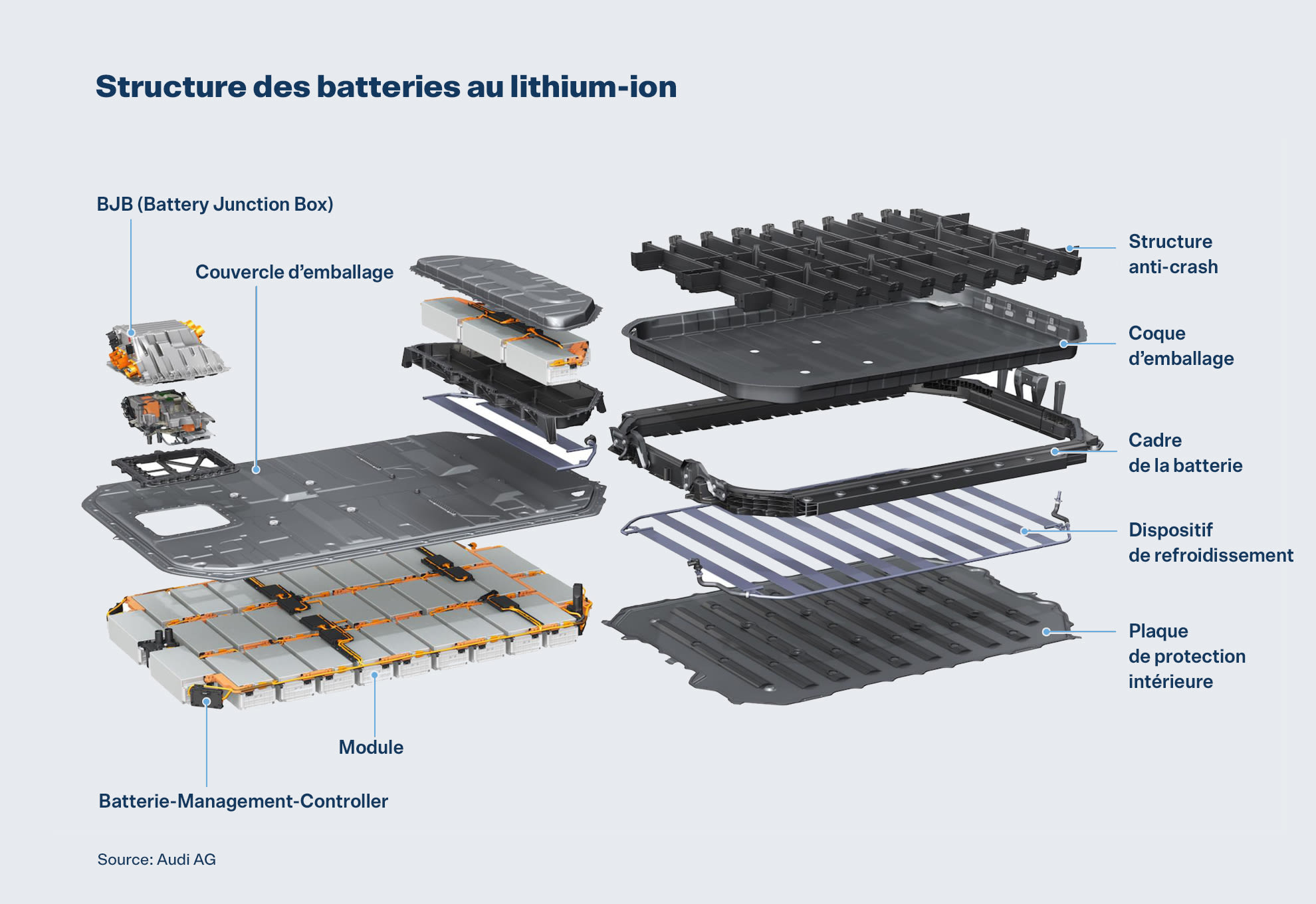 Structure des batteries au lithium-Ion.
