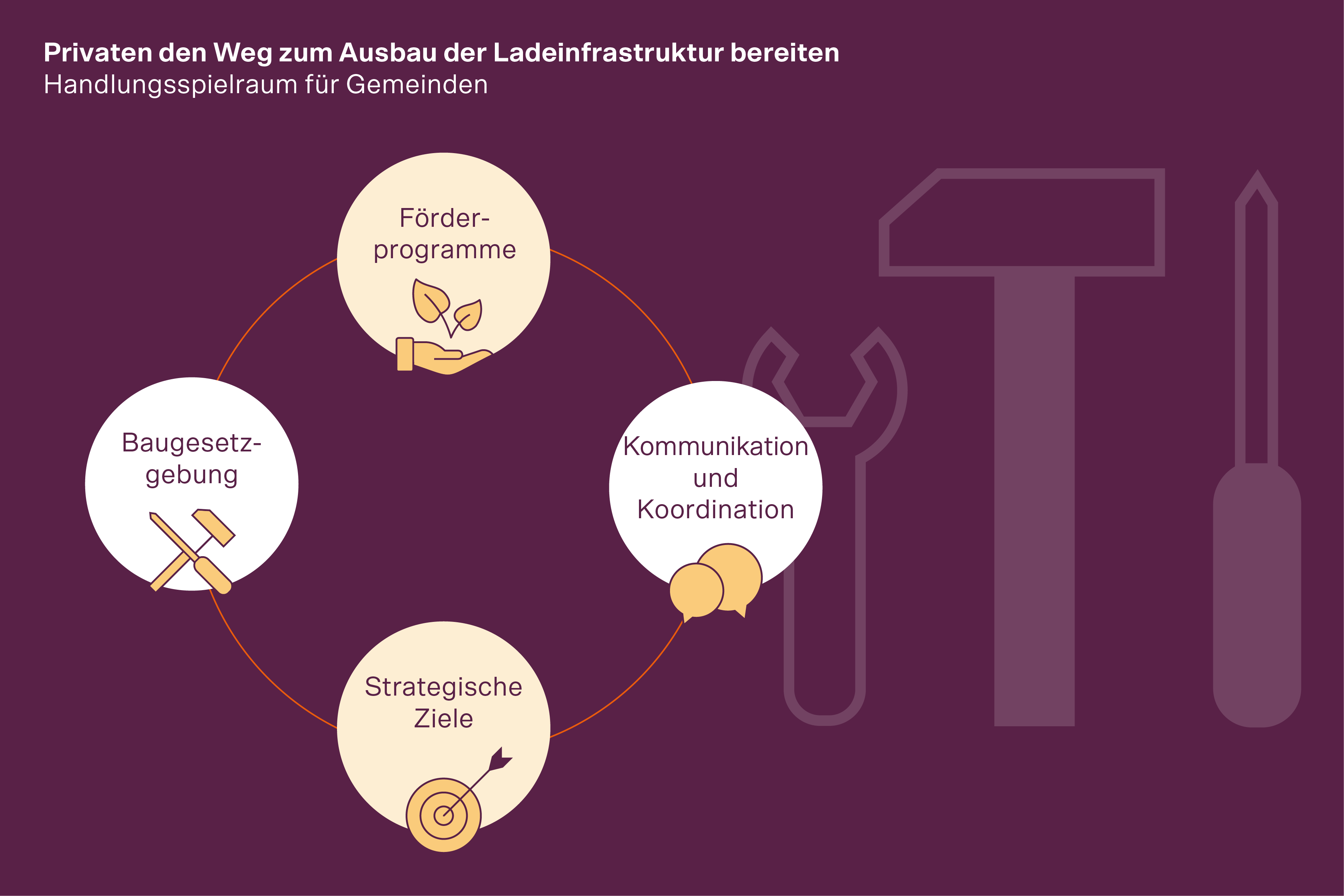 Die Infografik zeigt Möglichkeiten, wie Gemeinden Privatpersonen den Weg zum Ausbau der Ladeinfrastruktur bereiten können: durch Förderprogramme, Baugesetzgebung, Kommunikation und Koordination und strategische Ziele.