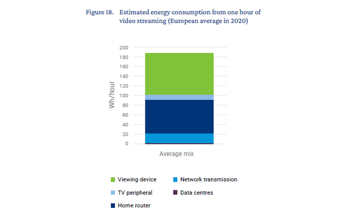 Le statistiche del consumo medio di energia durante la trasmissione in streaming mostrano che il dispositivo finale è fondamentale (Carbon Trust, 2021).