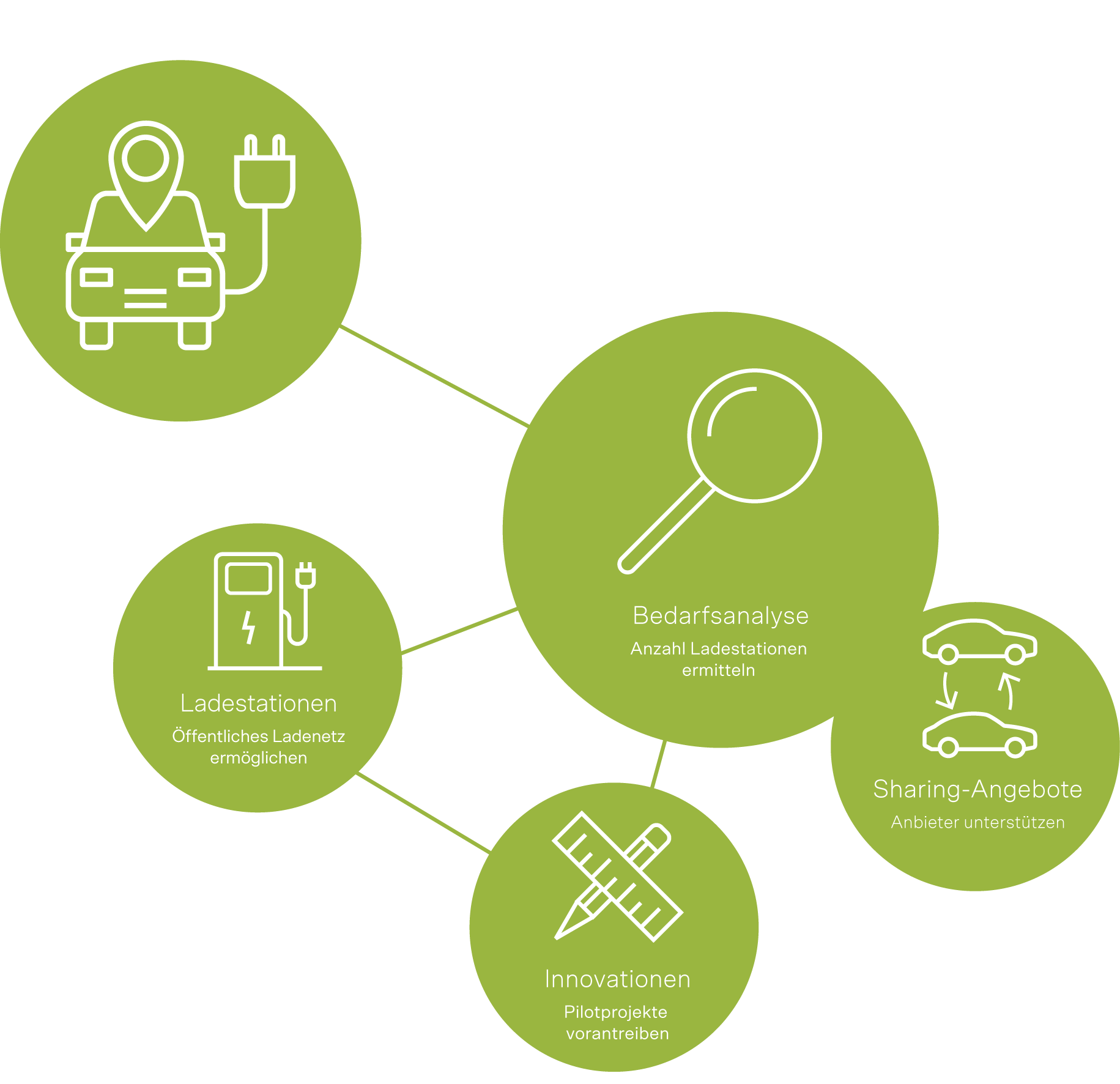 Infografik zeigt Infrastruktur-Elemente: Bedarfsanalyse, Ladestationen, Sharing-Angebote und innovative Pilotprojekte.