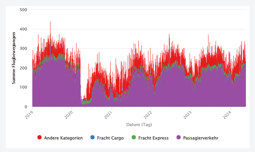 Grafico sul tipo e sulle quantità di emissioni Scope 3 del traffico aereo a BS. La maggior parte è traffico di transito