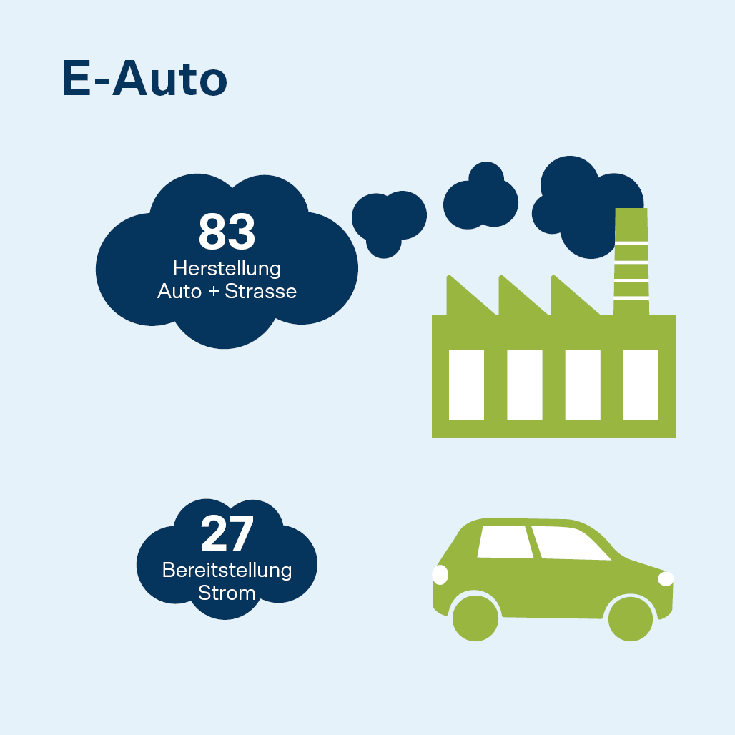 Ein E-Auto hat eine ökologischen Reifenabdruck von 122.2g CO2/km