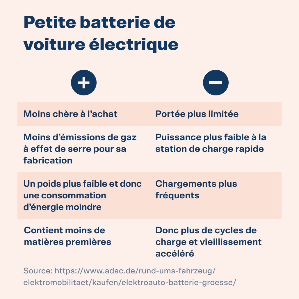 Petite vs grosse batterie : Moins chère, Moins consommatrice, Plus écologique mais moins de capacité et moins durable