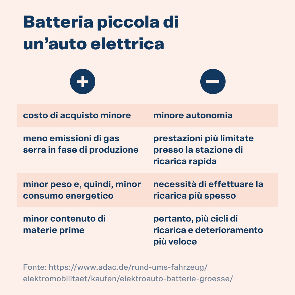 Batteria piccola vs. grande: Più economica, efficiente, ecologica, ma con capacità ridotta e durata inferiore