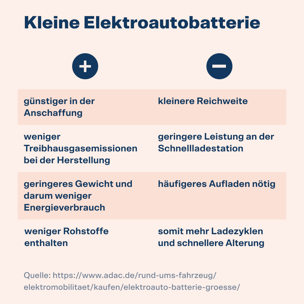 Kleiner vs. grosser Akku: Günstiger, sparsamer, umweltfreundlicher, aber mit geringerer Kapazität und kürzerer Lebensdauer