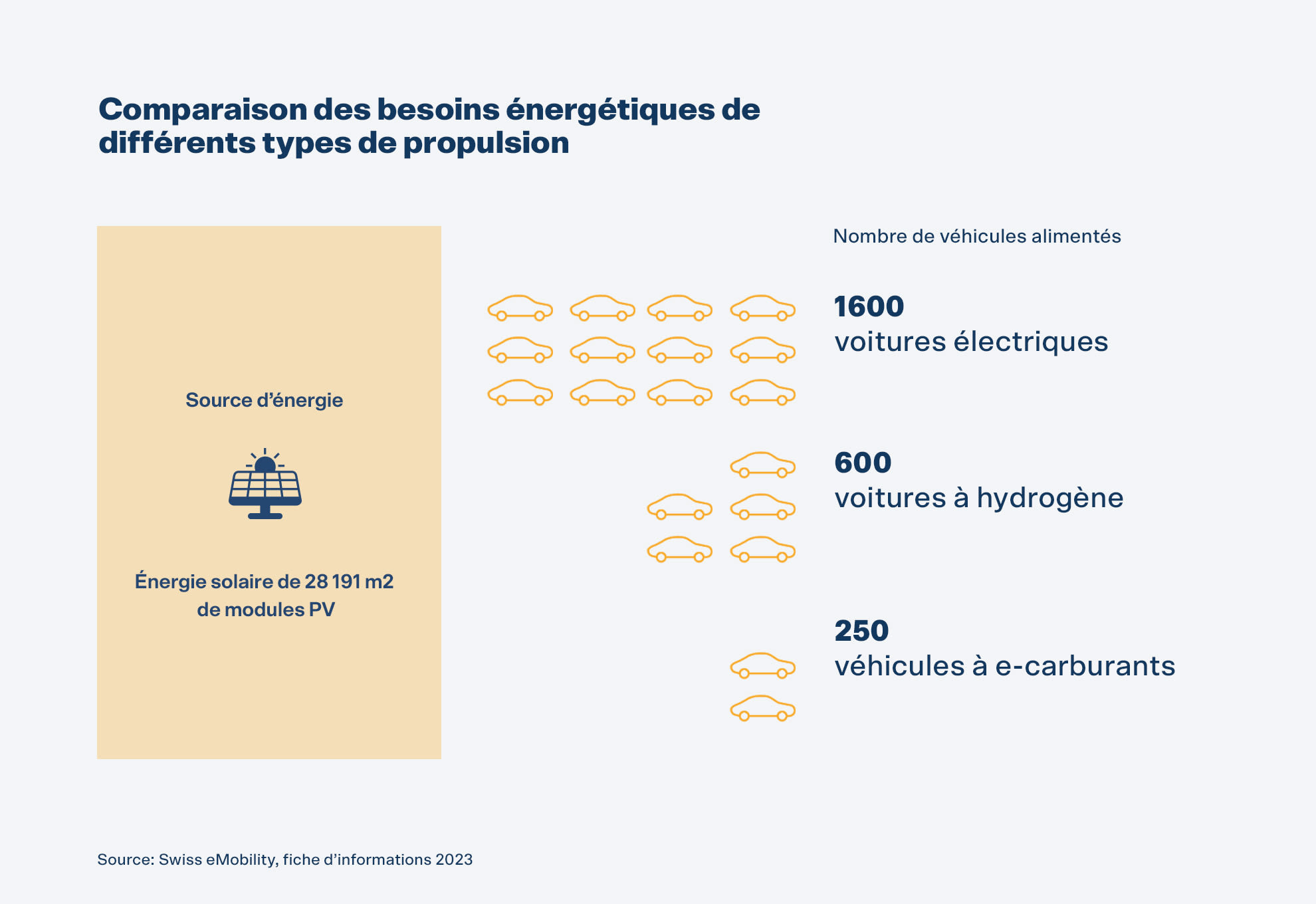Avec 4 terrains de football remplis de panneaux solaires, 1600 voitures électriques ou 600 voitures à hydrogène ou 250 voitures thermiques à e-carburant peuvent être alimentées.