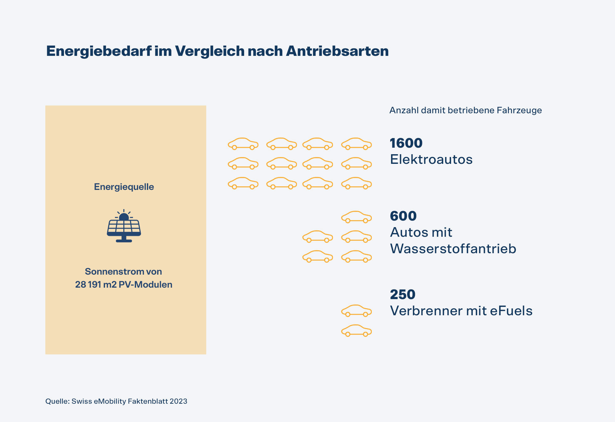 Mit 4 Fussballfeldern voller Solarkollektoren können 1600 Elektroautos oder 600 Autos mit Wasserstoffantrieb oder 250 Verbrenner mit eFuels betrieben werden