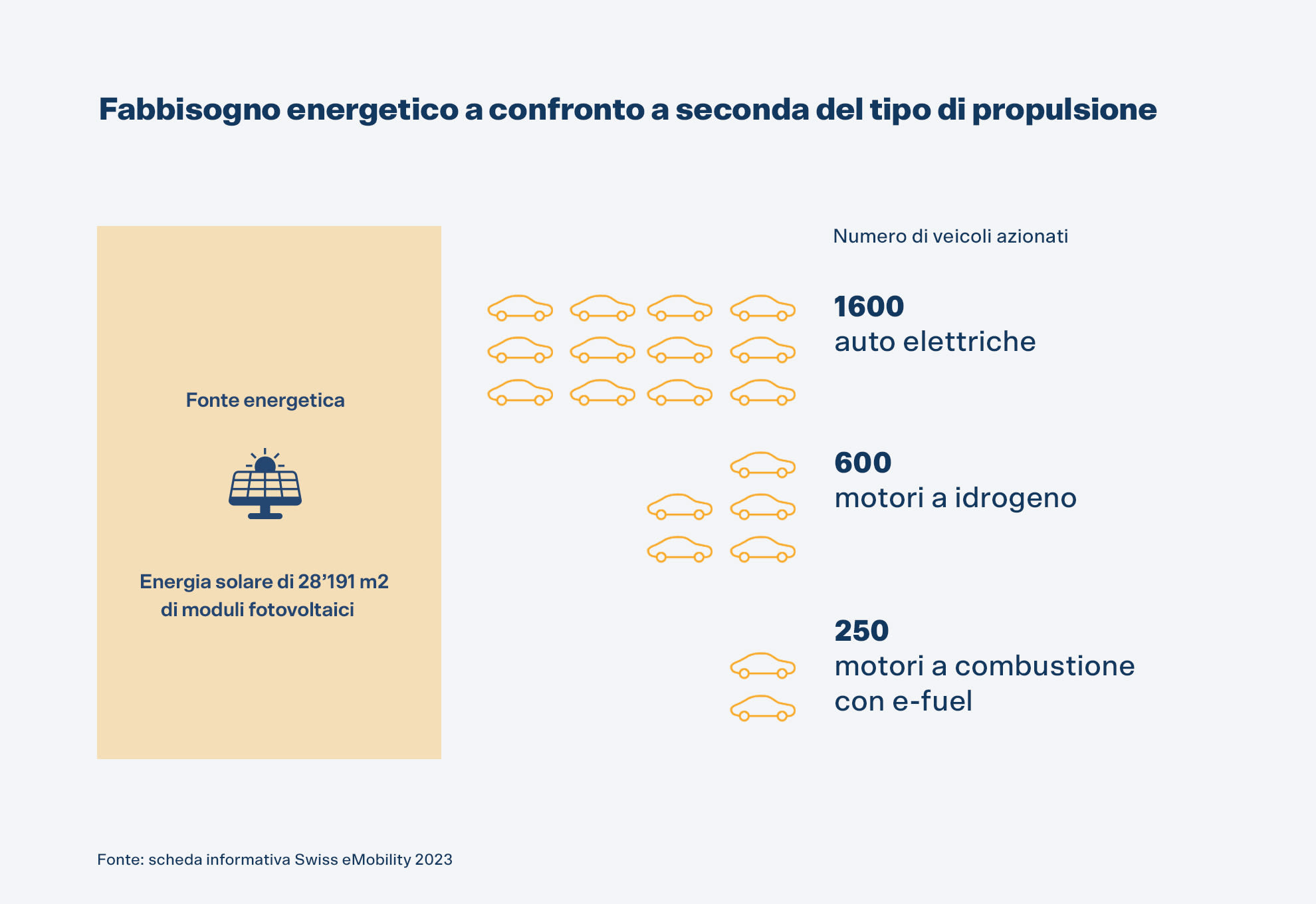 Con 4 campi da calcio pieni di pannelli solari, è possibile alimentare 1600 auto elettriche o 600 auto a idrogeno o 250 motori a combustione con e-fuel.