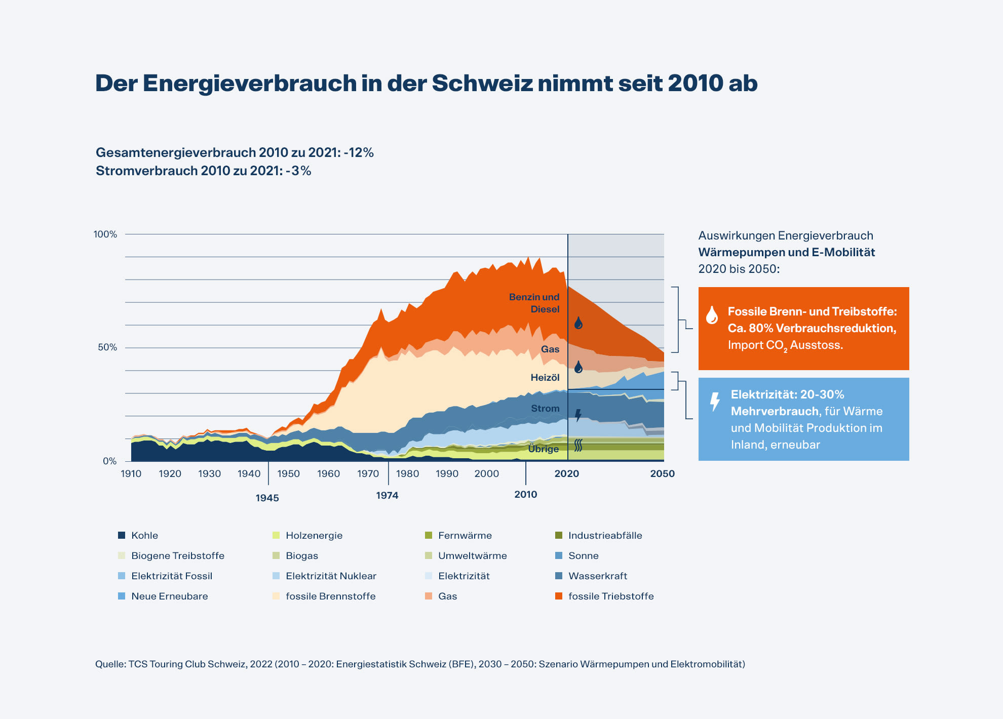 Energieverbrauch nimmt seit 2010 ab.