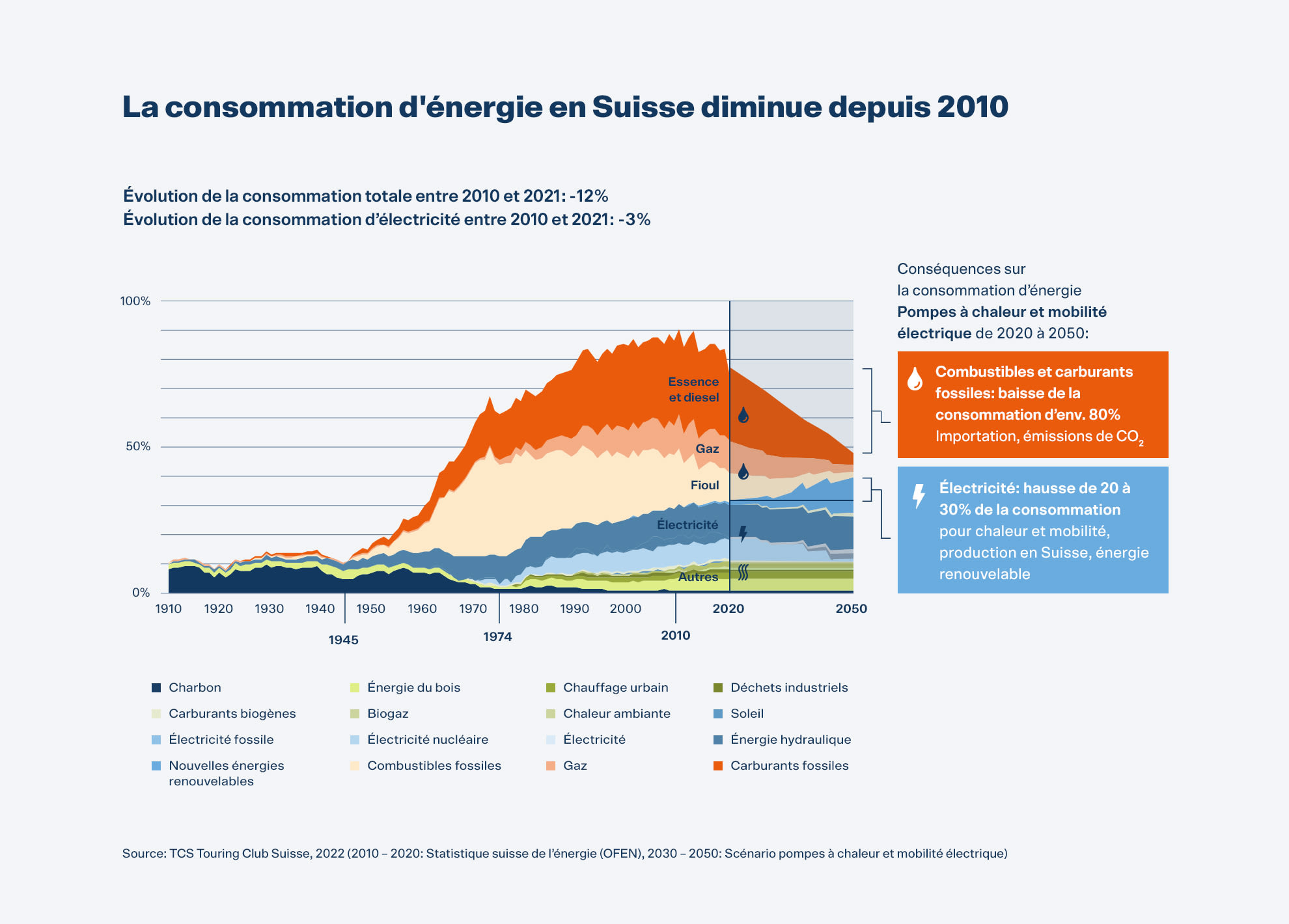 La consommation d'énergie diminue depuis 2010.