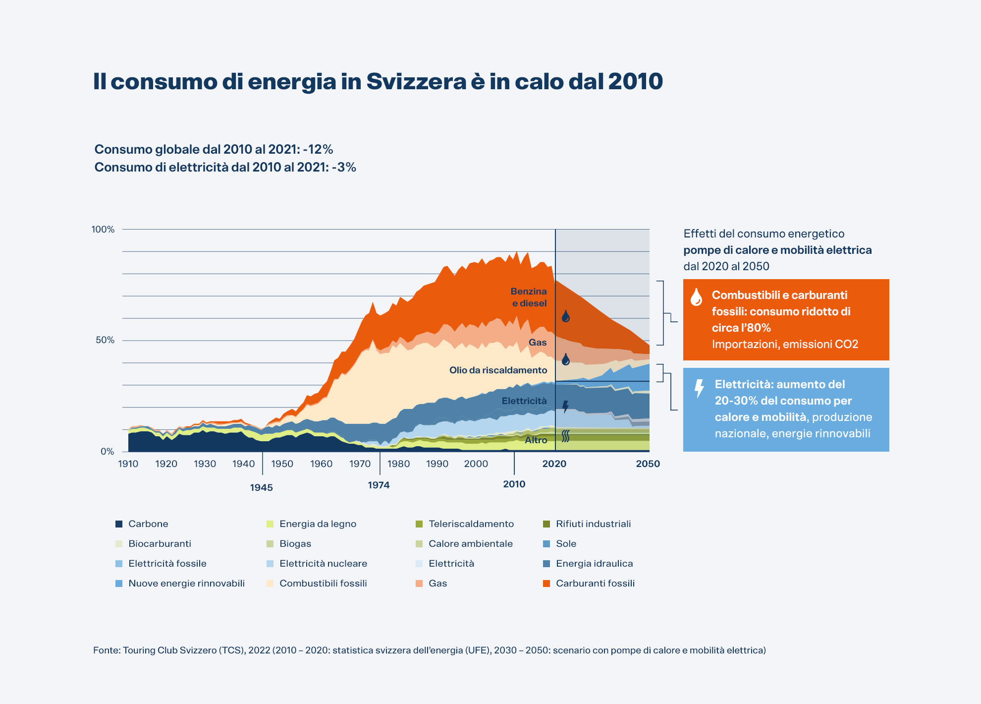 Il consumo di energia è in calo dal 2010.