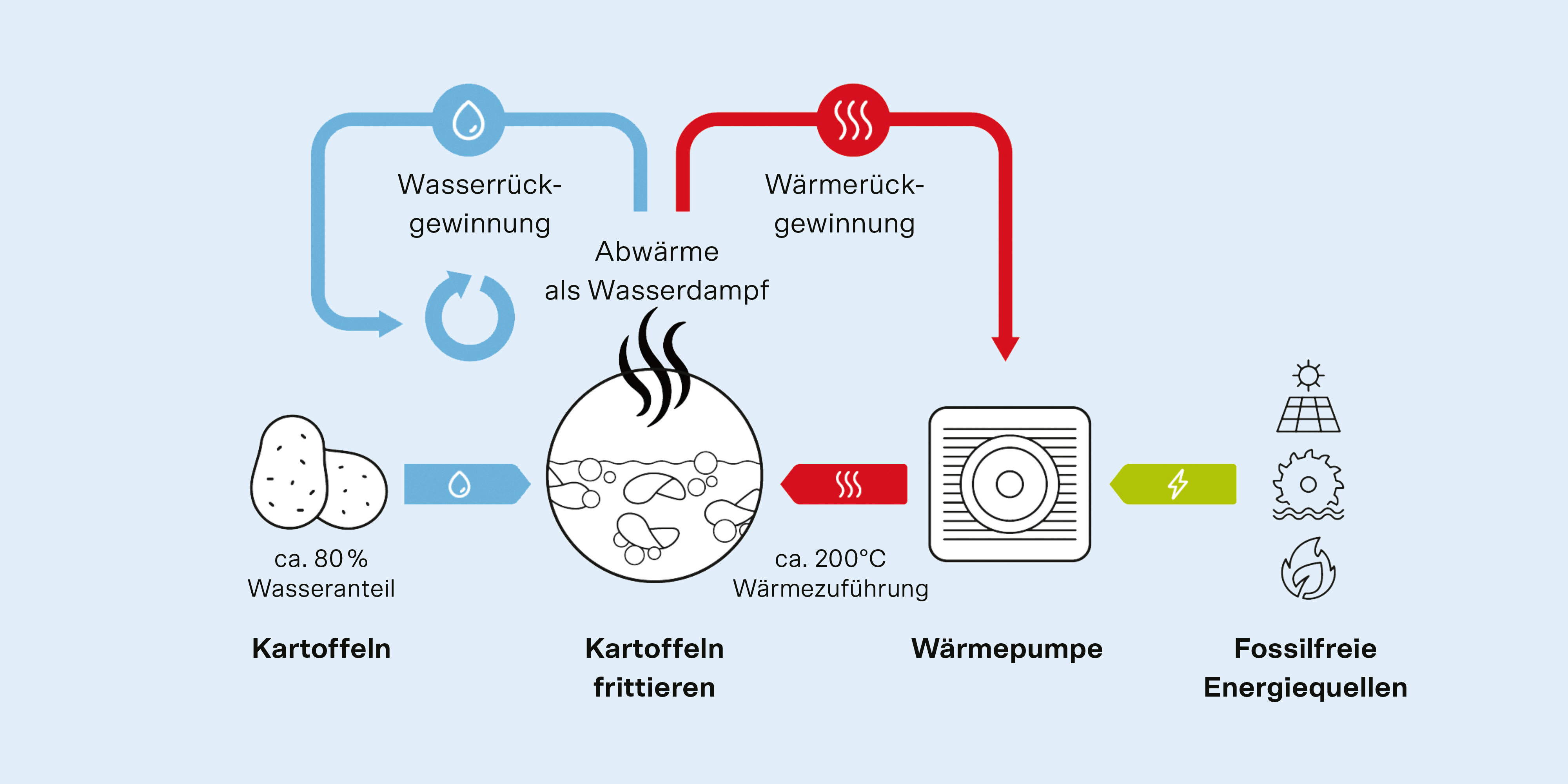 Grafik Wärmerückgewinnung Zweifel AG