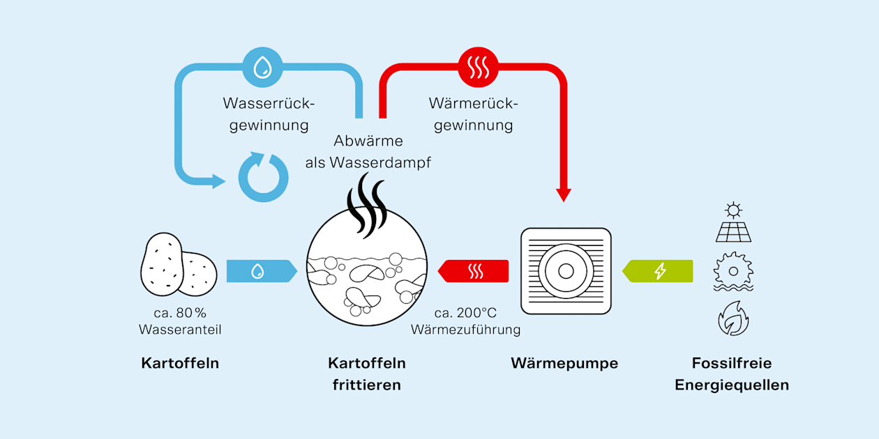 Grafik Wärmerückgewinnung Zweifel AG