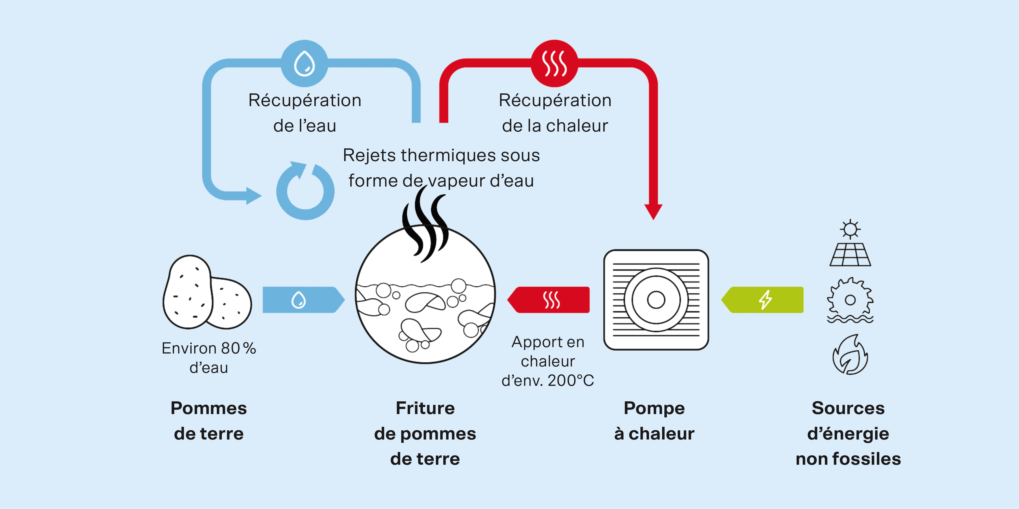 Graphique récupération de chaleur Zweifel AG