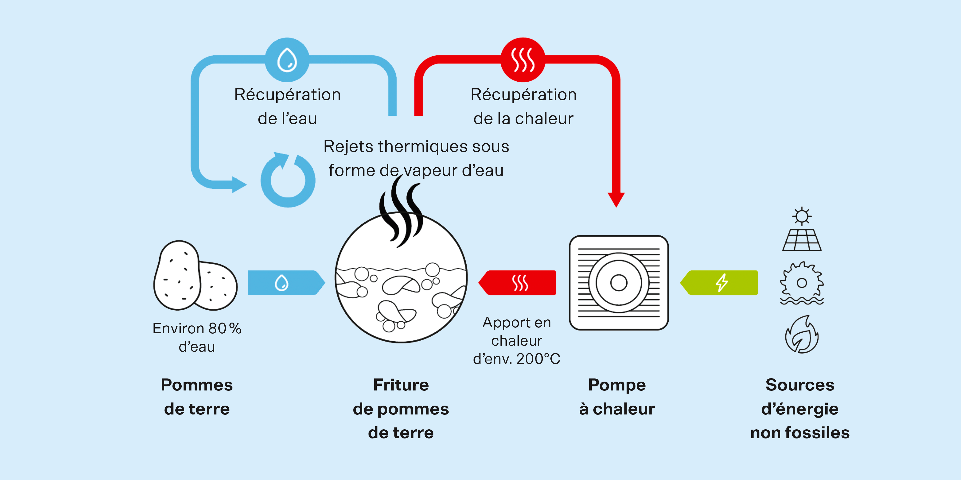 Graphique récupération de chaleur Zweifel AG