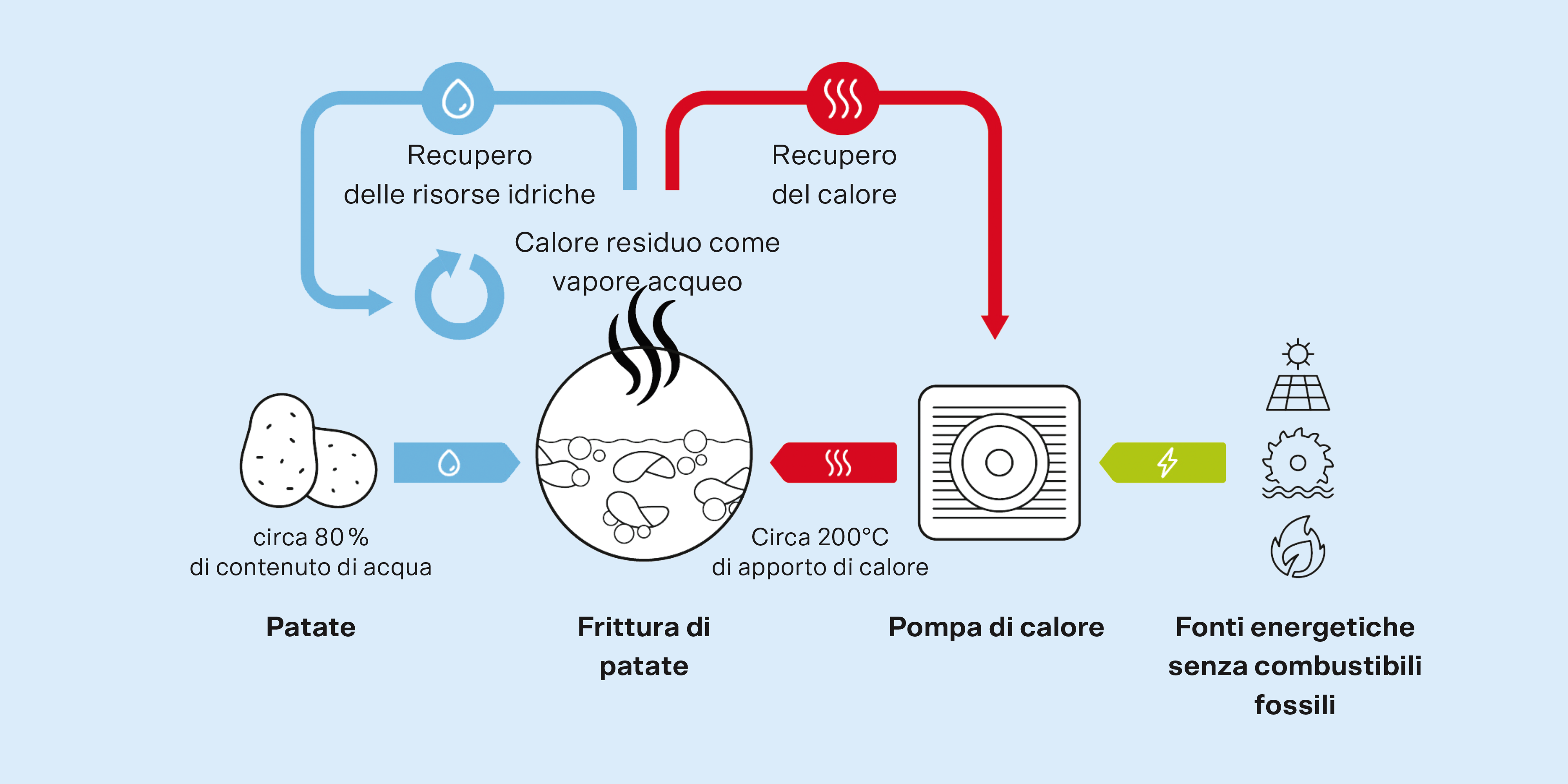 Grafico sul recupero del calore alla Zweifel AG