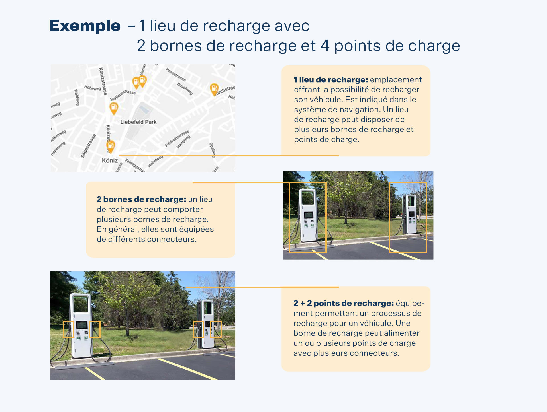 Exemple d'un lieu de recharge avec 2 bornes de recharge et 4 points de recharge.