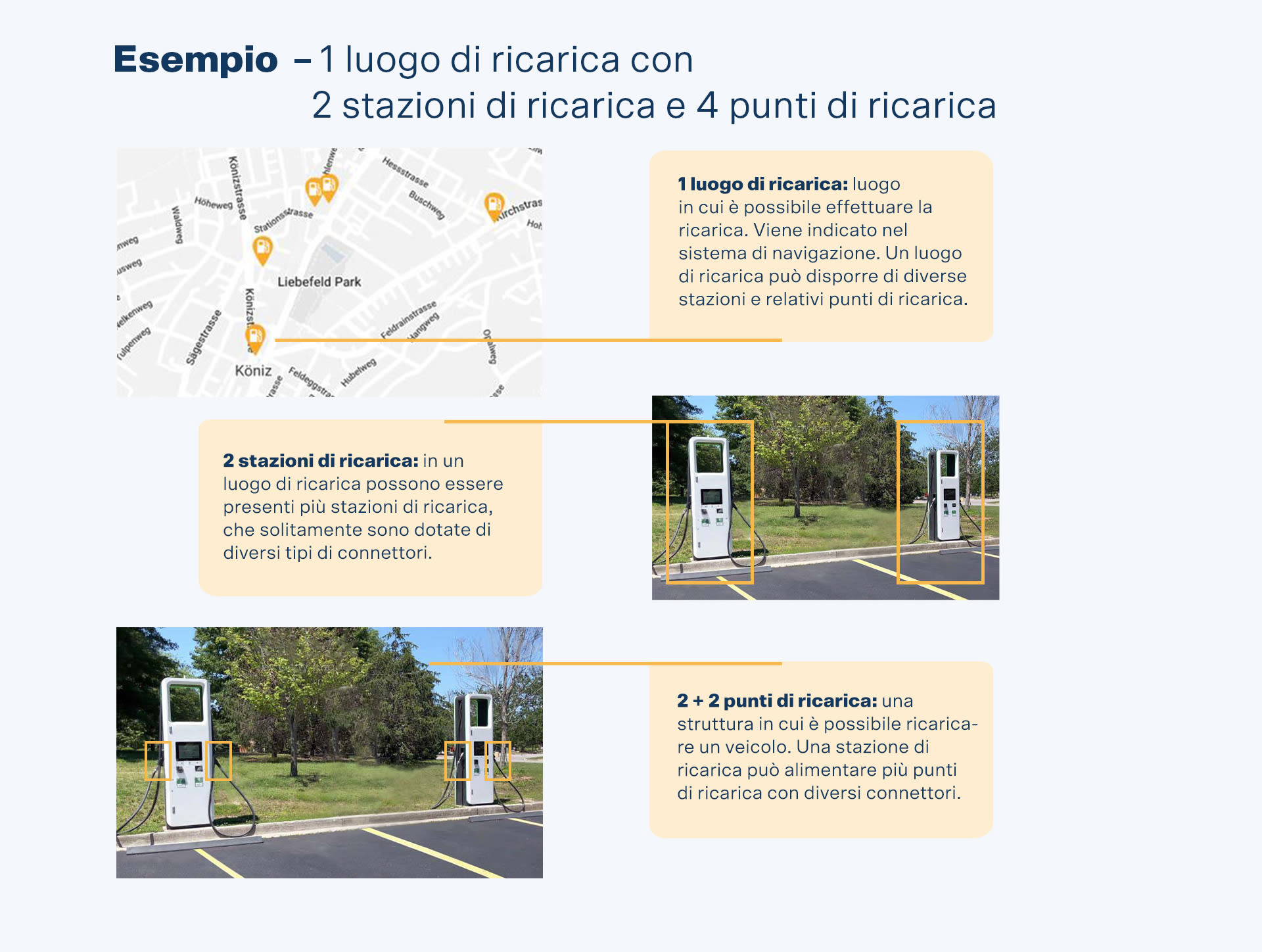 Esempio di un luogo di ricarica con 2 stazioni di ricarica e 4 punti di ricarica.