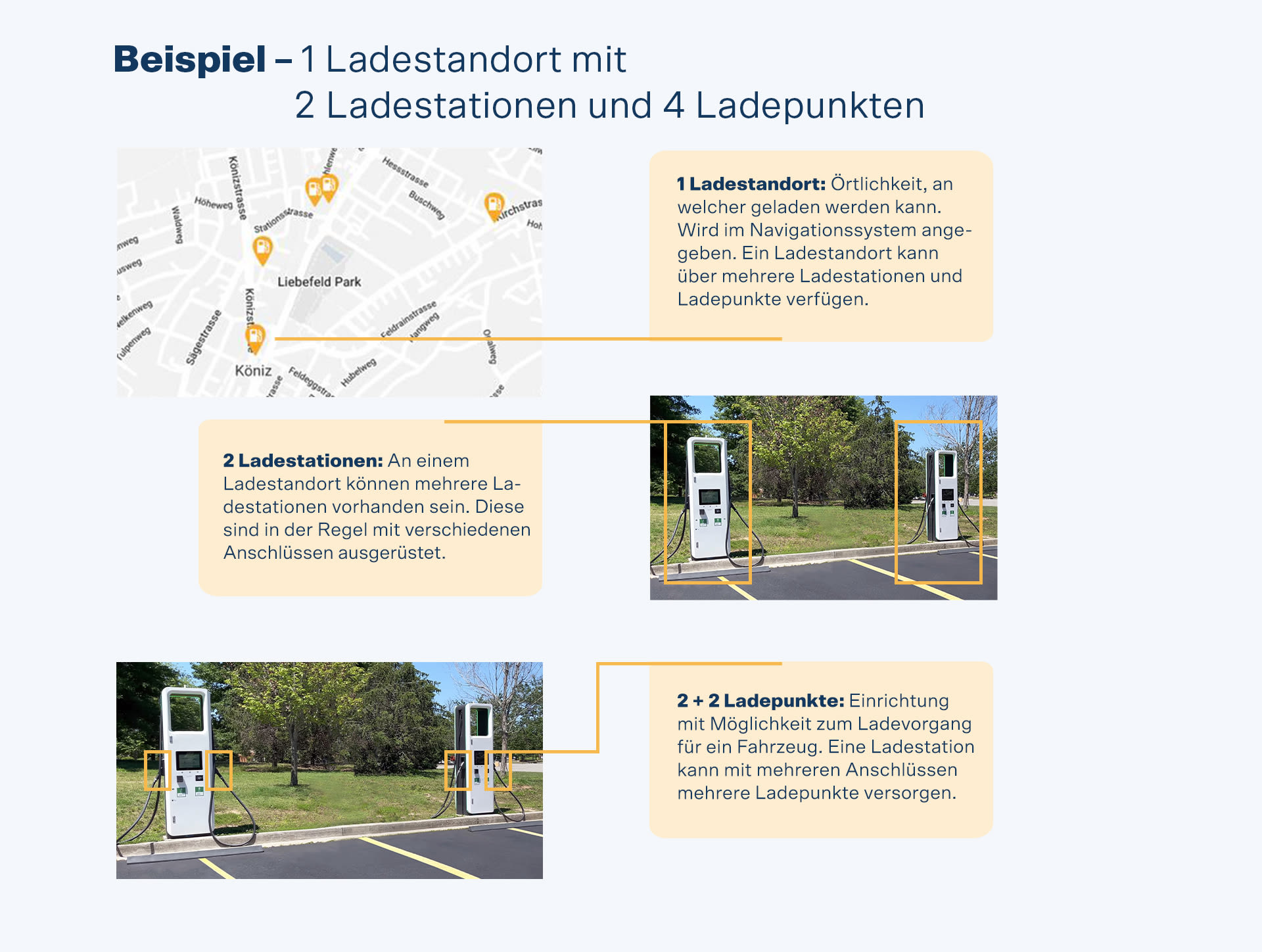 Beispiel eines Ladestandorts mit 2 Ladestationen und 4 Ladepunkten.