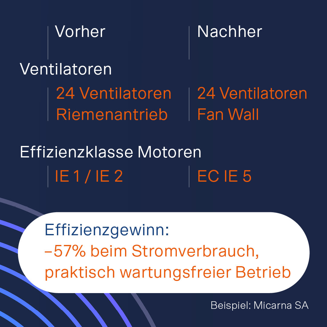 Der Stromverbrauch hat sich um 57 % reduziert.