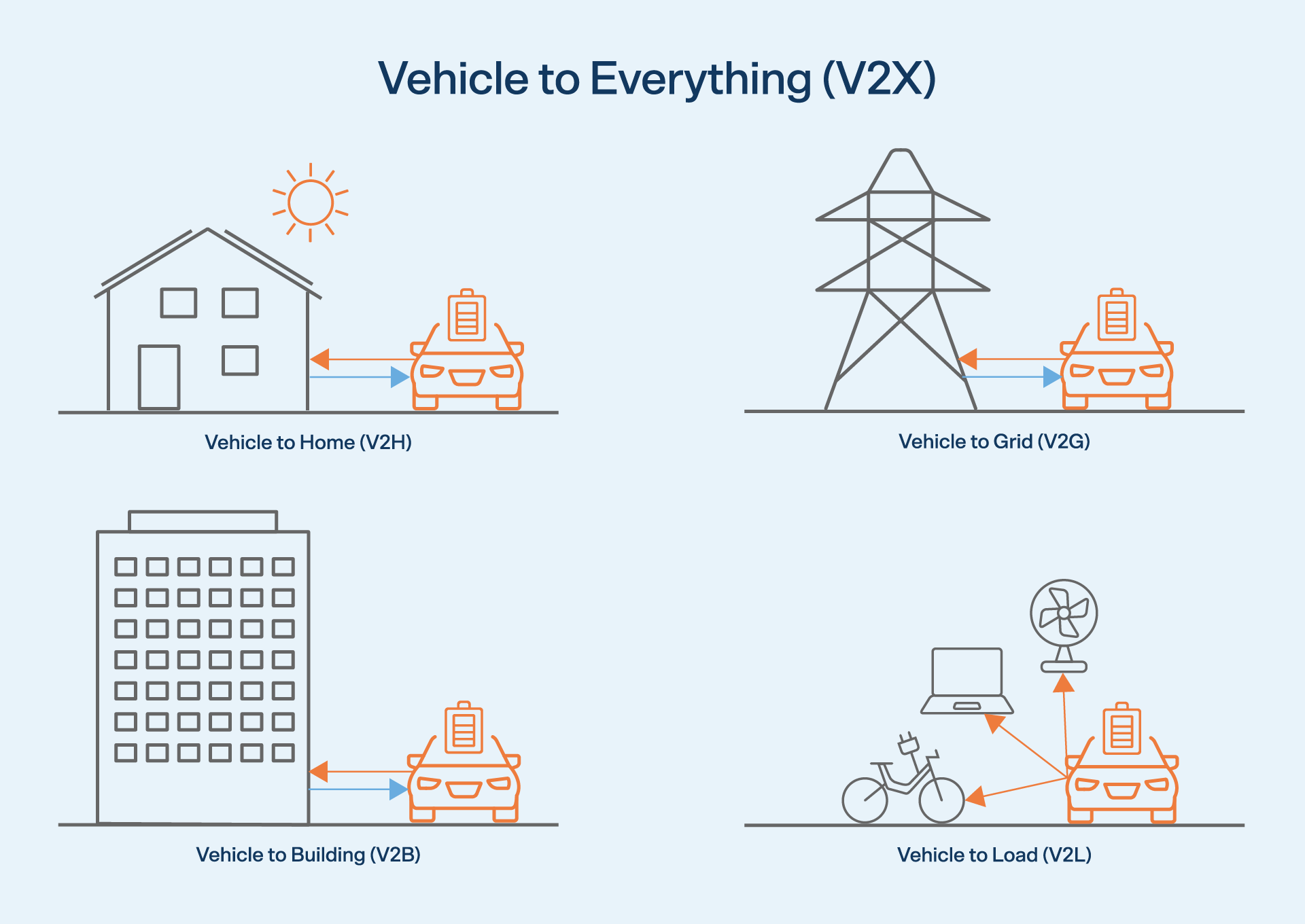Vehicle to everything
