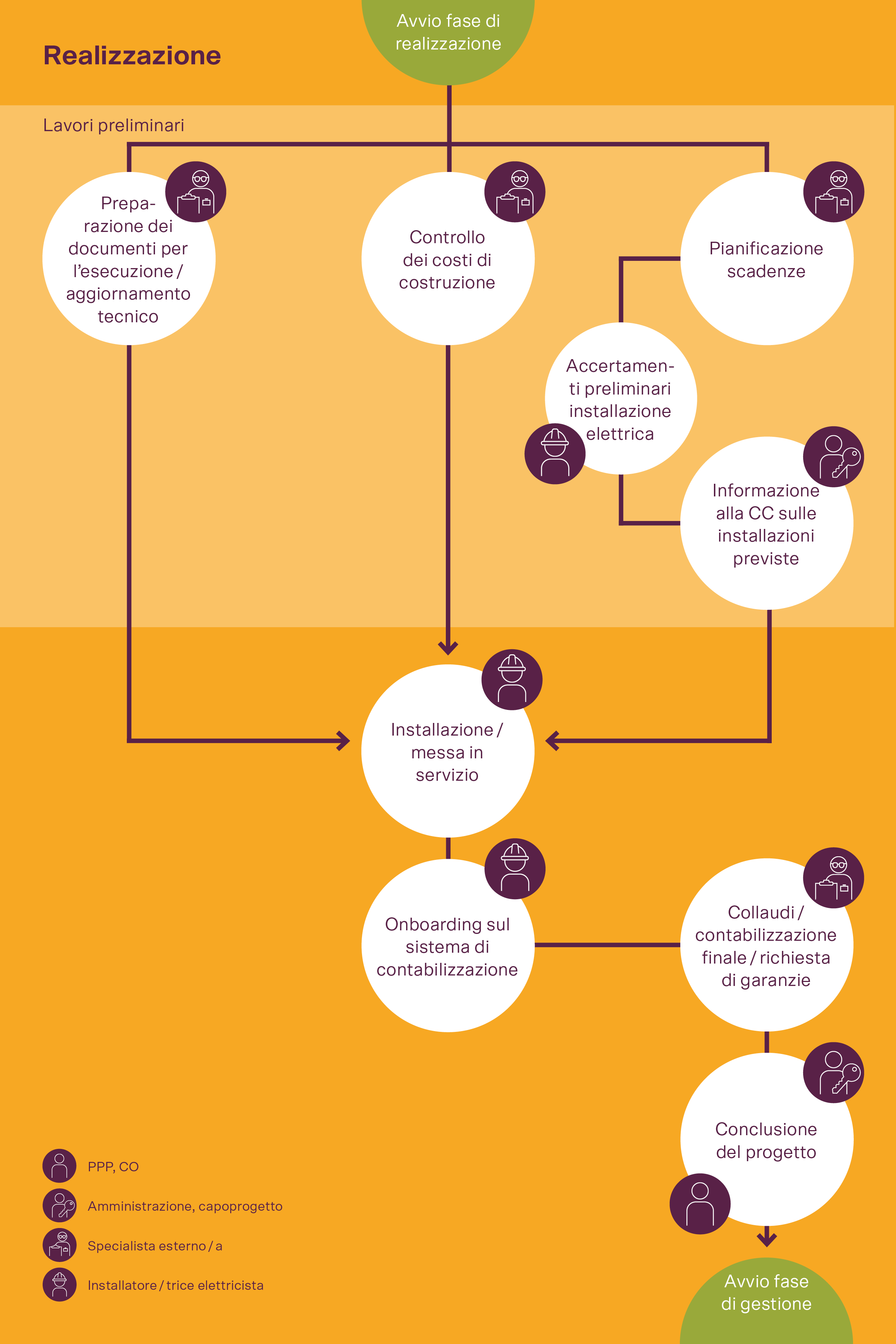 Immagine diagramma di flusso albero decisionale - Strumento Ruoli + Processi - Fase Realizzazione