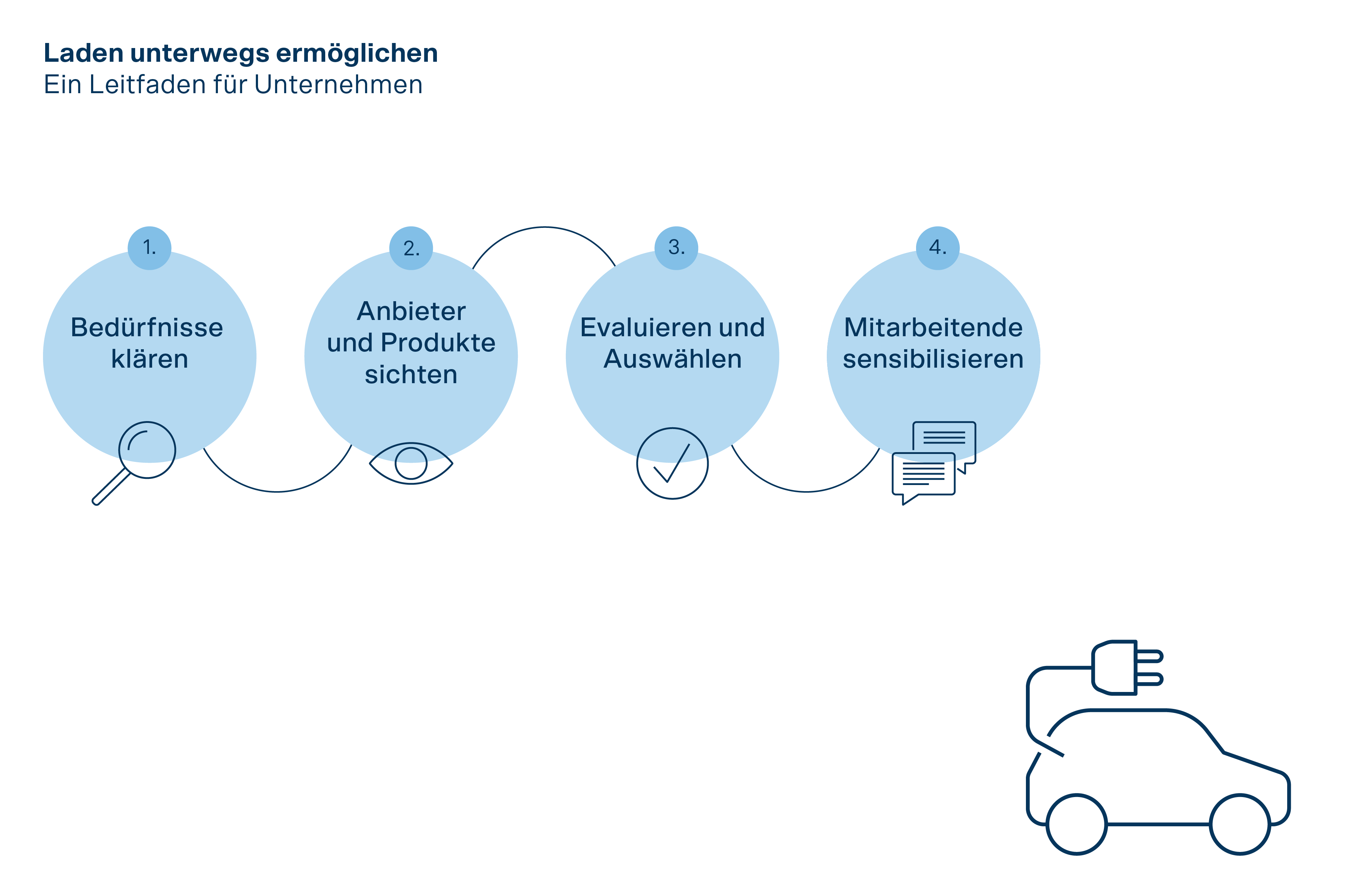 Schritt-für-Schritt-Leitfaden für Unternehmen zum Aufladen unterwegs