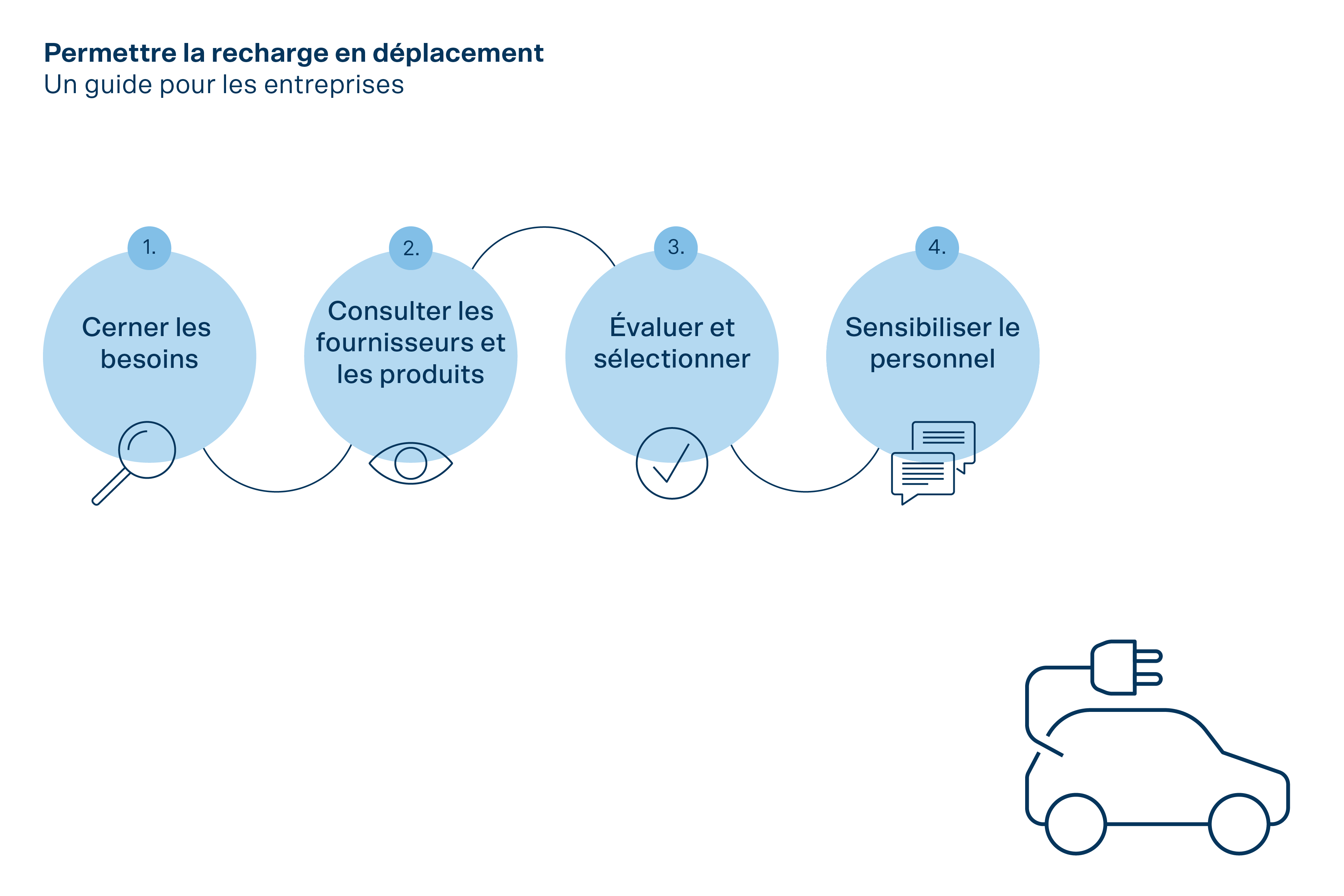 Guide-étapes pour les entreprises pour permettre la recharge en déplacement
