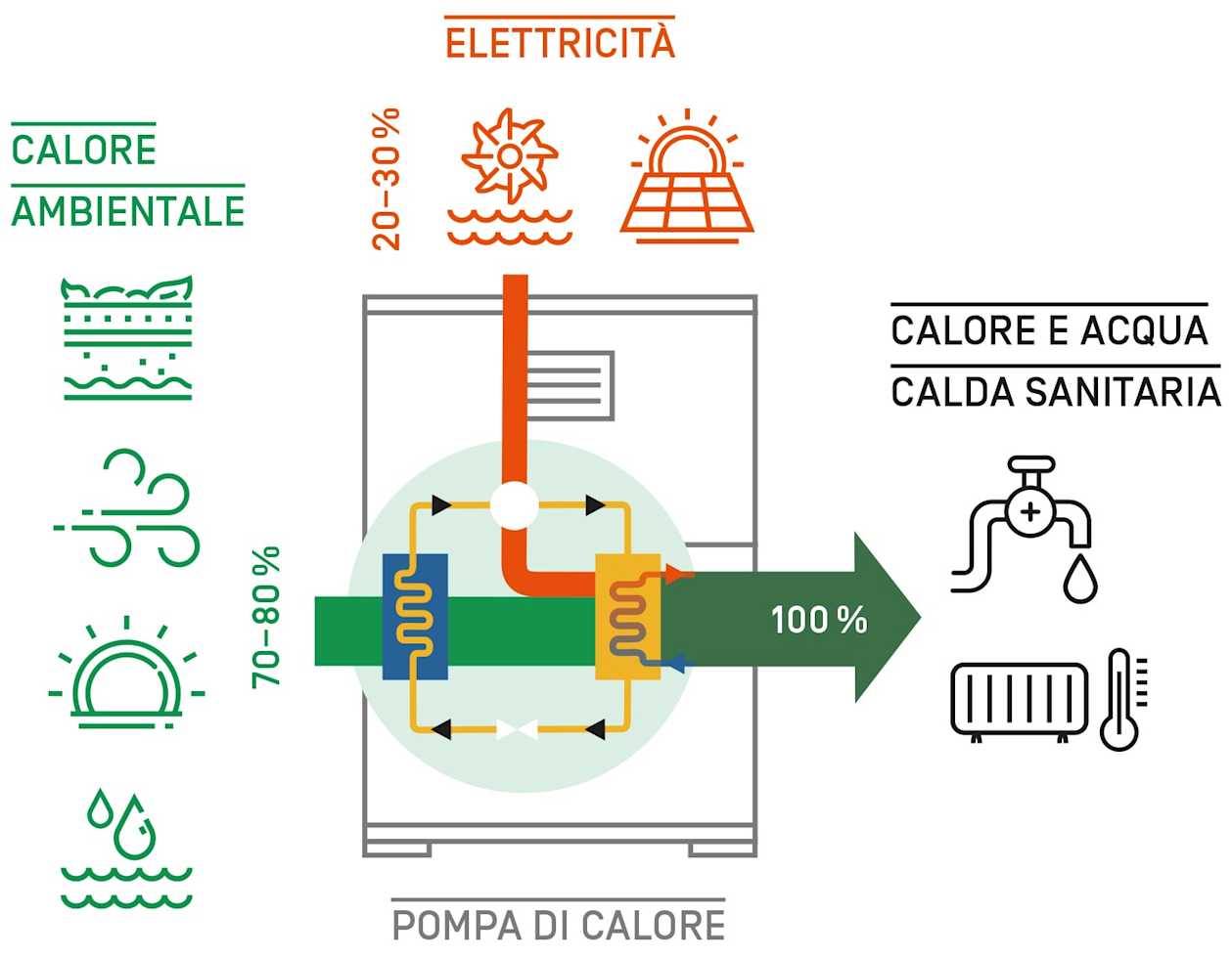 Dal 20-35 % di elettricità (energia motrice) e il 65-80 % di calore ambientale estratto dall’aria, dall’acqua o dal sottosuolo (calore geotermico), le pompe di calore azionate elettricamente generano il 100 % di energia termica utile.