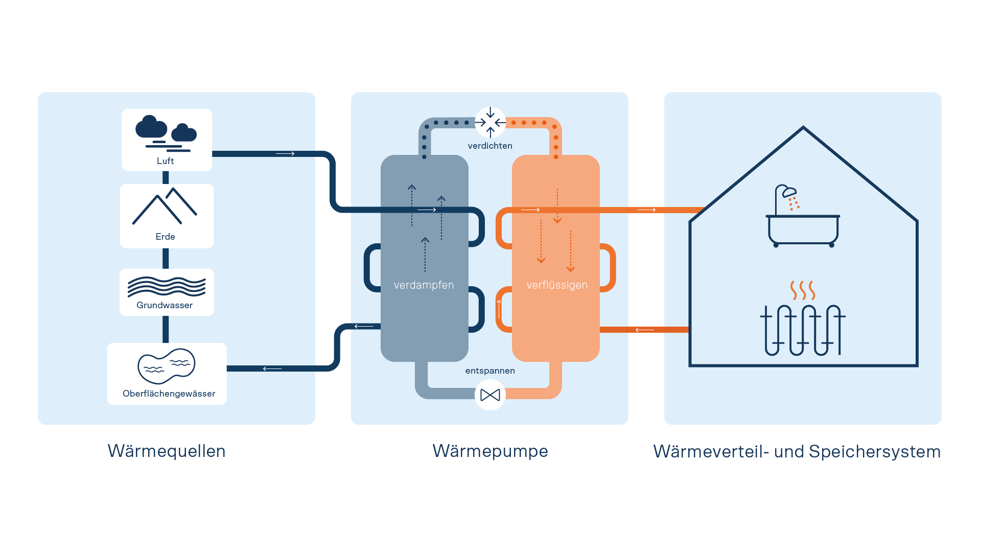 Elektrisch angetriebene Wärmepumpen erzeugen aus 20-35 % Strom (Antriebsenergie) und 65-80 % Wärme aus Luft, Wasser (Umgebungswärme) oder Erdreich (geothermische Wärme) 100 % Nutzenergie.
