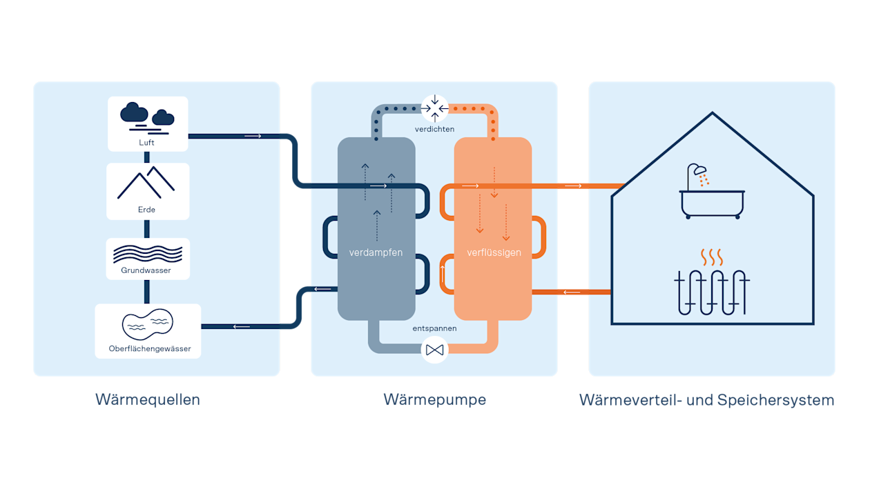 Elektrisch angetriebene Wärmepumpen erzeugen aus 20-35 % Strom (Antriebsenergie) und 65-80 % Wärme aus Luft, Wasser (Umgebungswärme) oder Erdreich (geothermische Wärme) 100 % Nutzenergie.