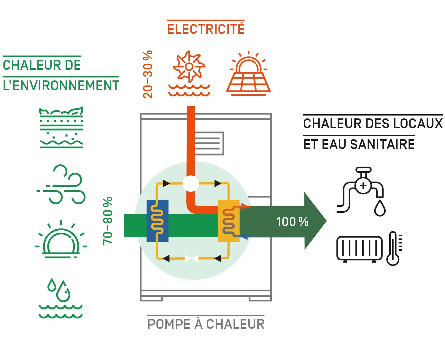 Les pompes à chaleurs à entraînement électrique produisent 100 % de chaleur utilisable à partir de 20 à 35 % d’électricité (énergie d’entraînement) et de 65 à 80 % de chaleur issue de l’air, de l’eau (chaleur environnante) ou du sol (chaleur géothermique).
