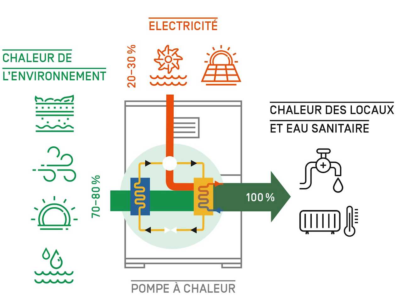 Les pompes à chaleurs à entraînement électrique produisent 100 % de chaleur utilisable à partir de 20 à 35 % d’électricité (énergie d’entraînement) et de 65 à 80 % de chaleur issue de l’air, de l’eau (chaleur environnante) ou du sol (chaleur géothermique).