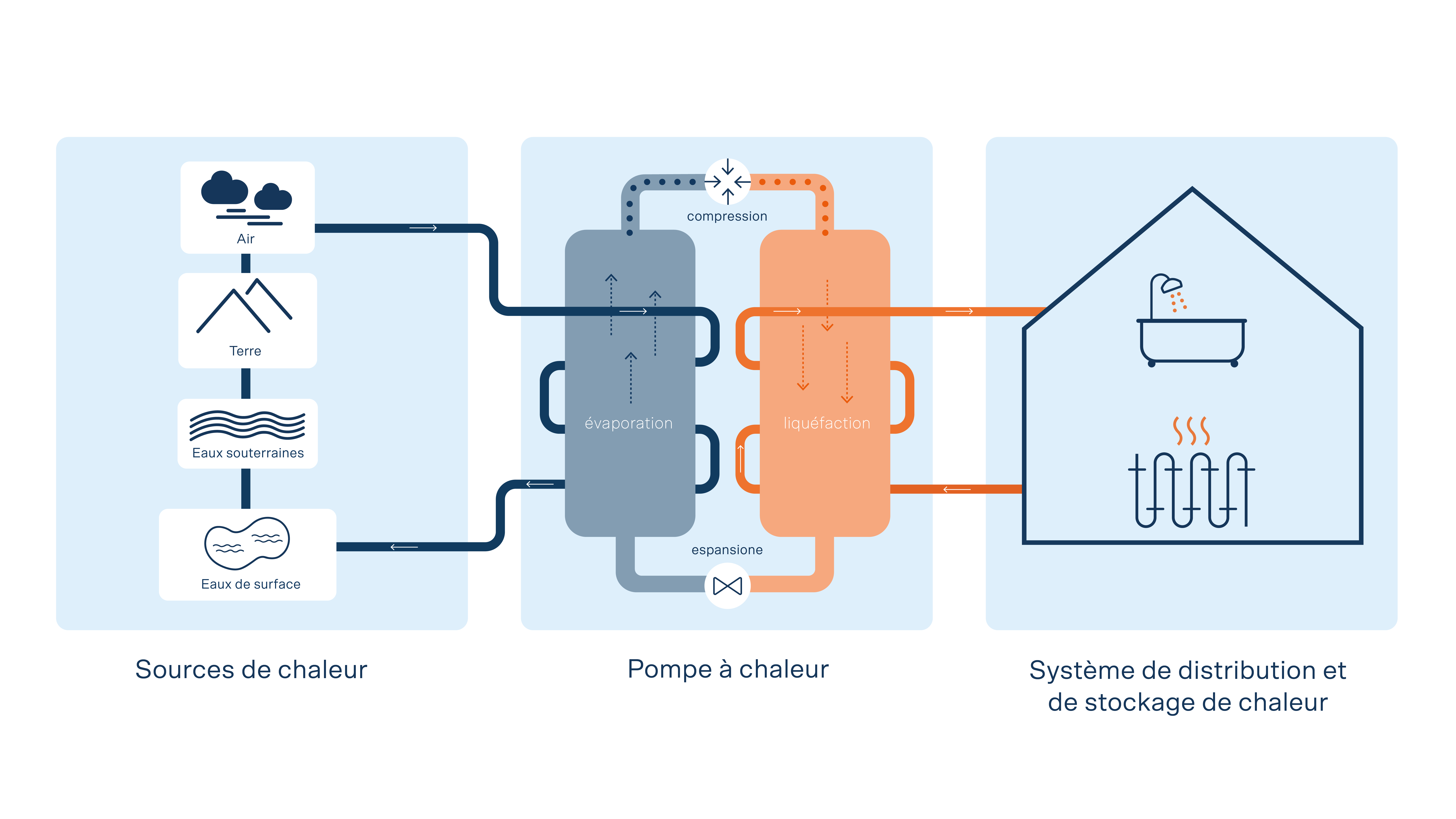 Les pompes à chaleurs à entraînement électrique produisent 100 % de chaleur utilisable à partir de 20 à 35 % d’électricité (énergie d’entraînement) et de 65 à 80 % de chaleur issue de l’air, de l’eau (chaleur environnante) ou du sol (chaleur géothermique).