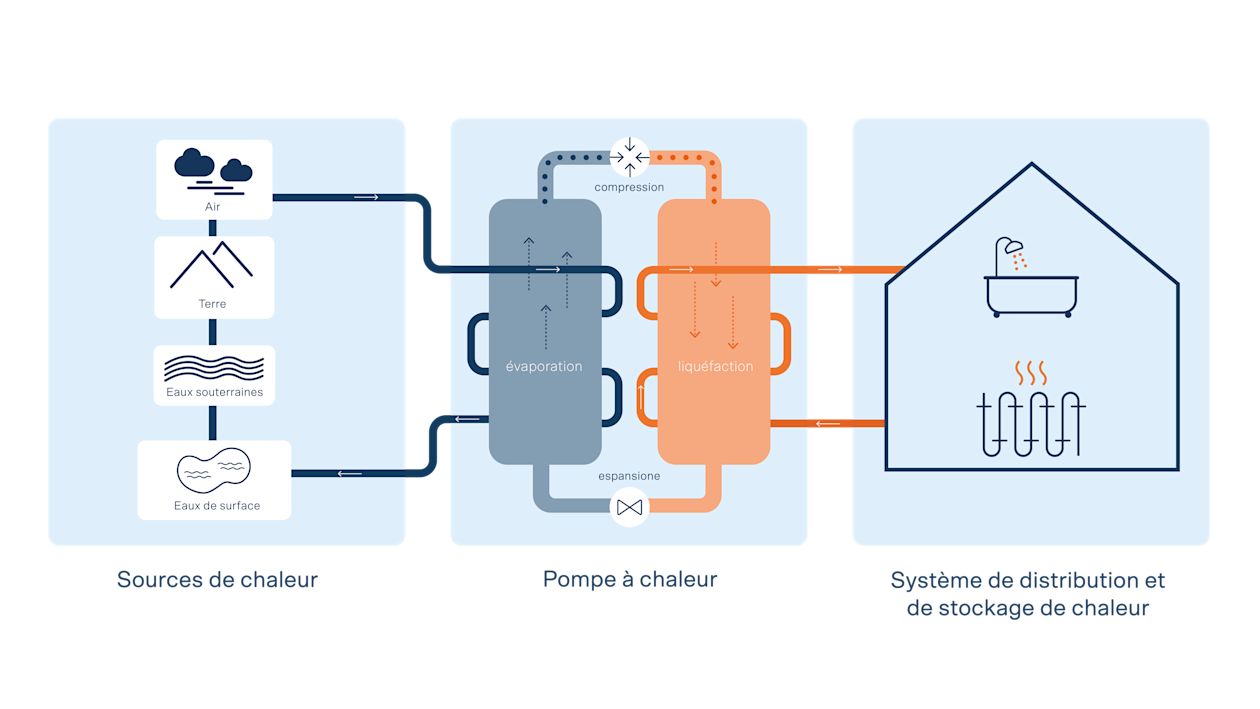 Les pompes à chaleurs à entraînement électrique produisent 100 % de chaleur utilisable à partir de 20 à 35 % d’électricité (énergie d’entraînement) et de 65 à 80 % de chaleur issue de l’air, de l’eau (chaleur environnante) ou du sol (chaleur géothermique).