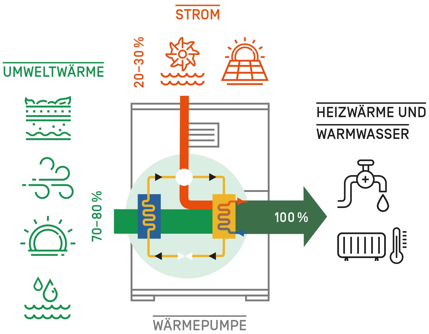 Elektrisch angetriebene Wärmepumpen erzeugen aus 20-35 % Strom (Antriebsenergie) und 65-80 % Wärme aus Luft, Wasser (Umgebungswärme) oder Erdreich (geothermische Wärme) 100 % Nutzenergie.
