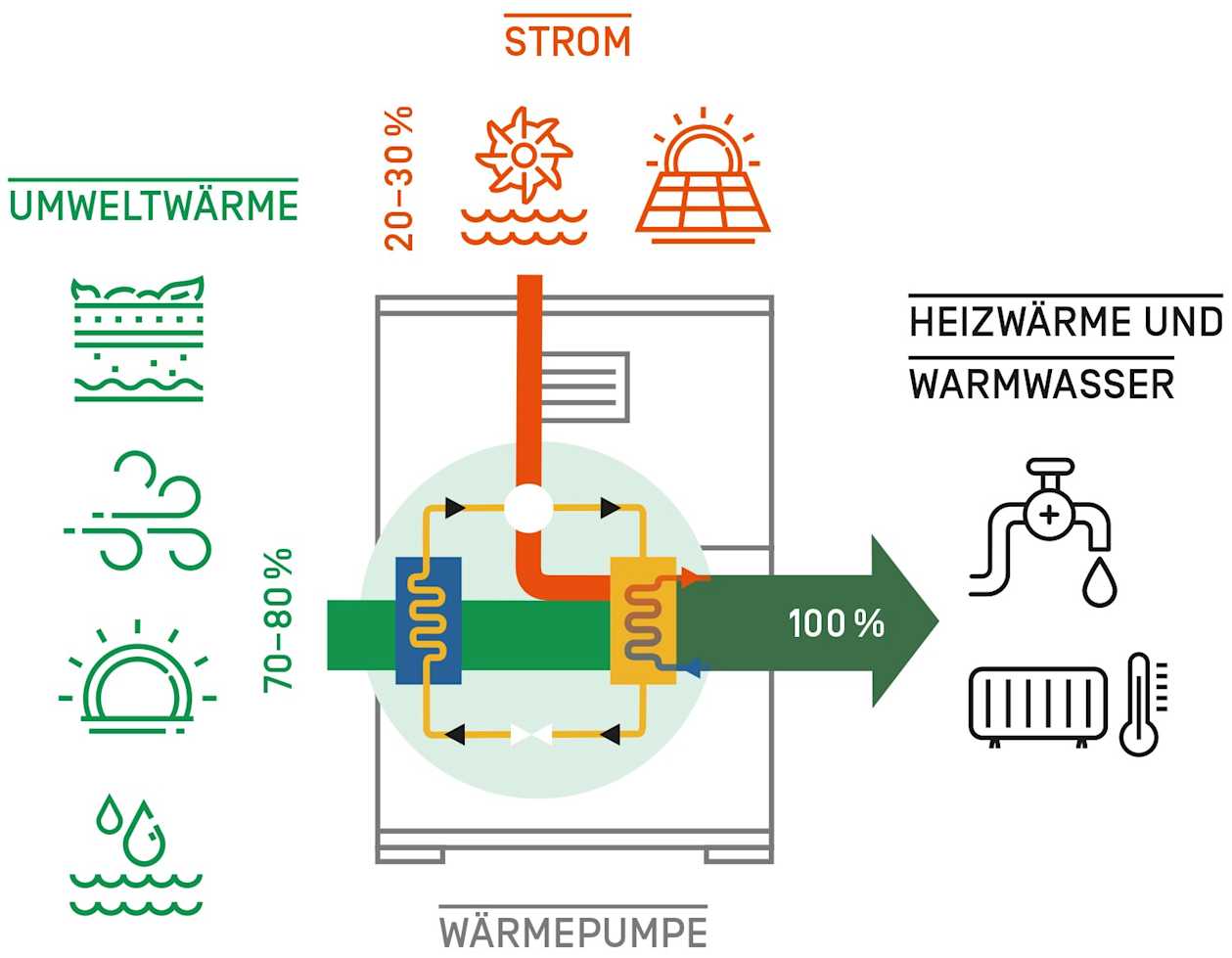 Elektrisch angetriebene Wärmepumpen erzeugen aus 20-35 % Strom (Antriebsenergie) und 65-80 % Wärme aus Luft, Wasser (Umgebungswärme) oder Erdreich (geothermische Wärme) 100 % Nutzenergie.