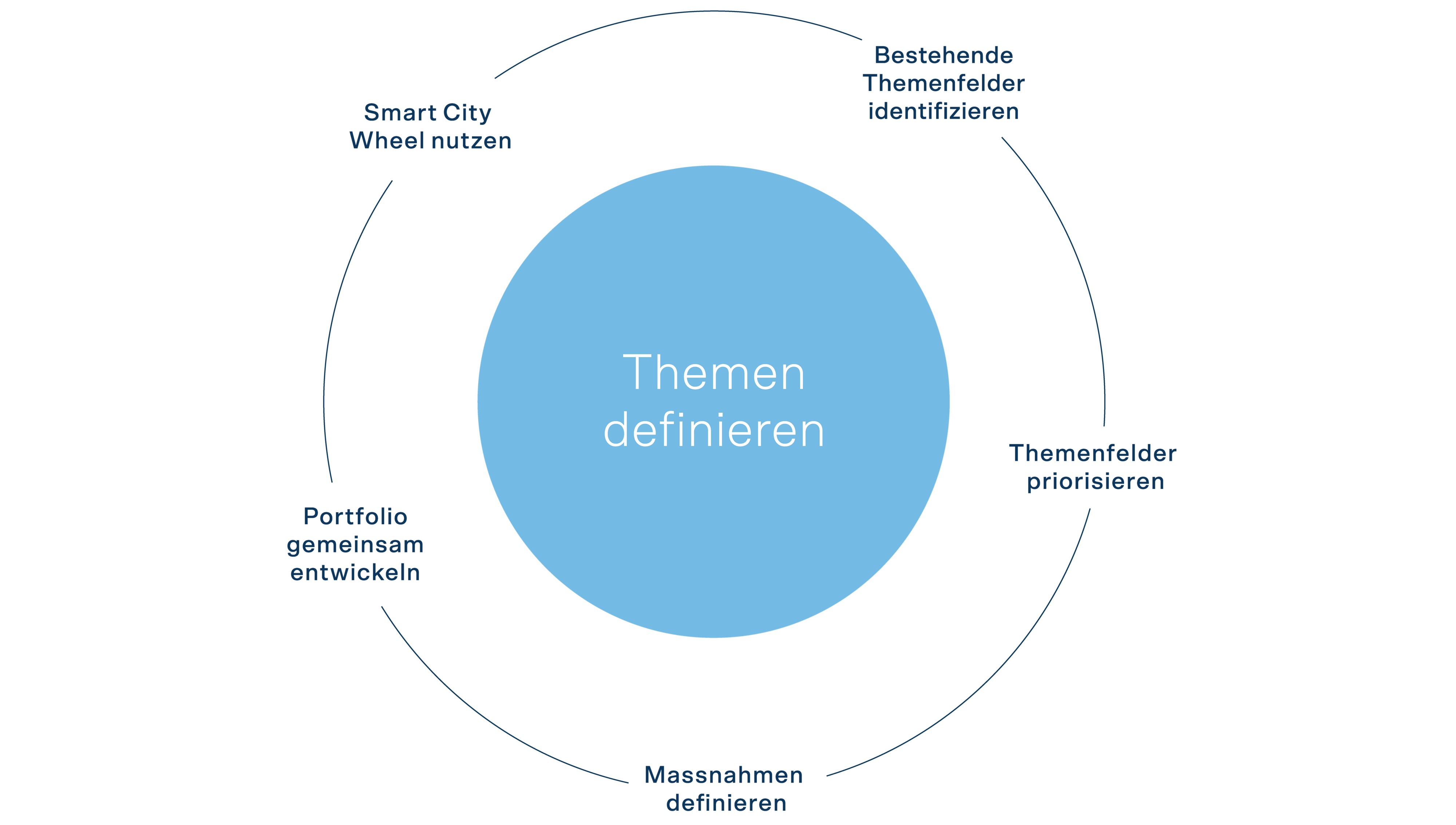 Illustration der Themendefinition mit Smart City Wheel, Portfolioentwicklung und Priorisierung von Handlungsfeldern.
