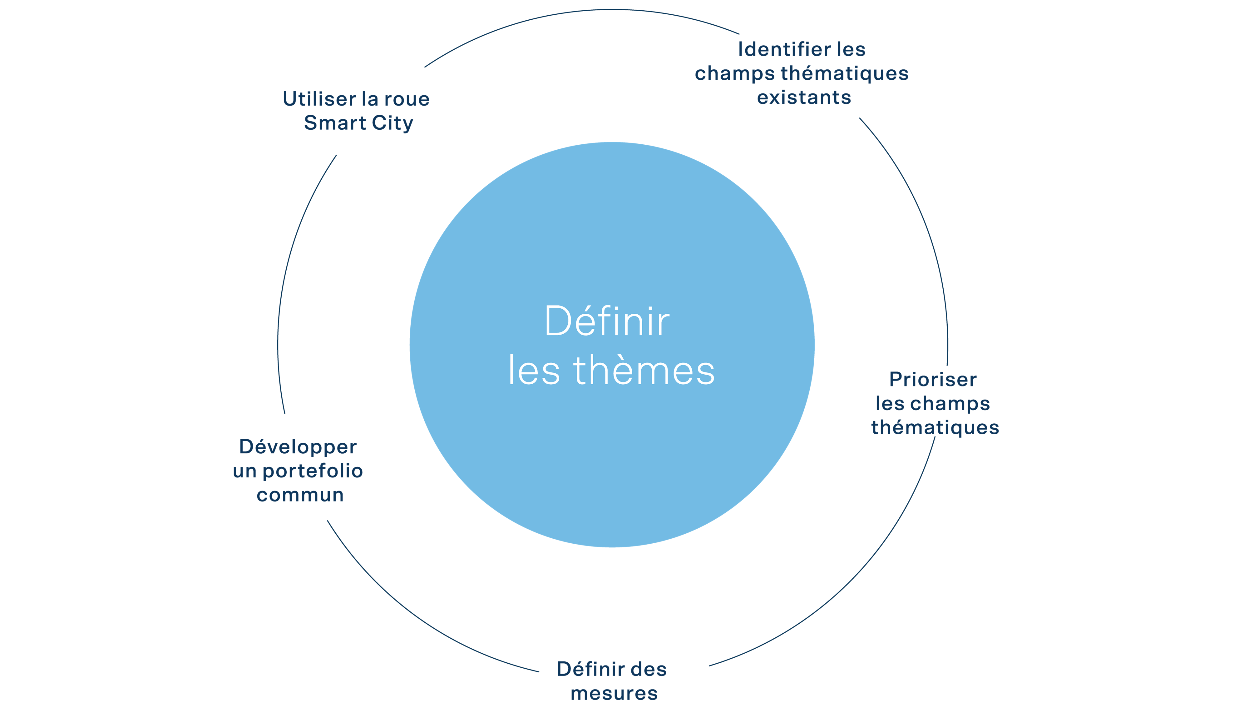 Illustration de la définition des thèmes avec Smart City Wheel, le développement du portefeuille et la priorisation des champs d’action.