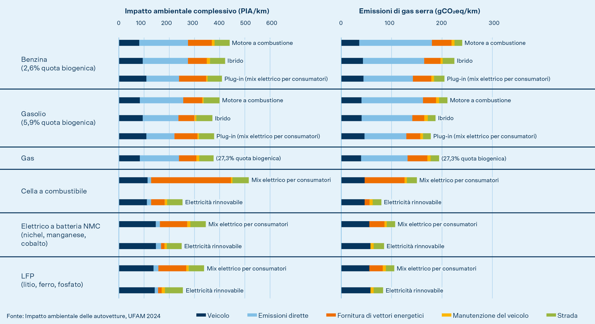 Confronto dell'impatto ambientale delle auto per tipo di energia: benzina la peggiore, batterie LFP le migliori