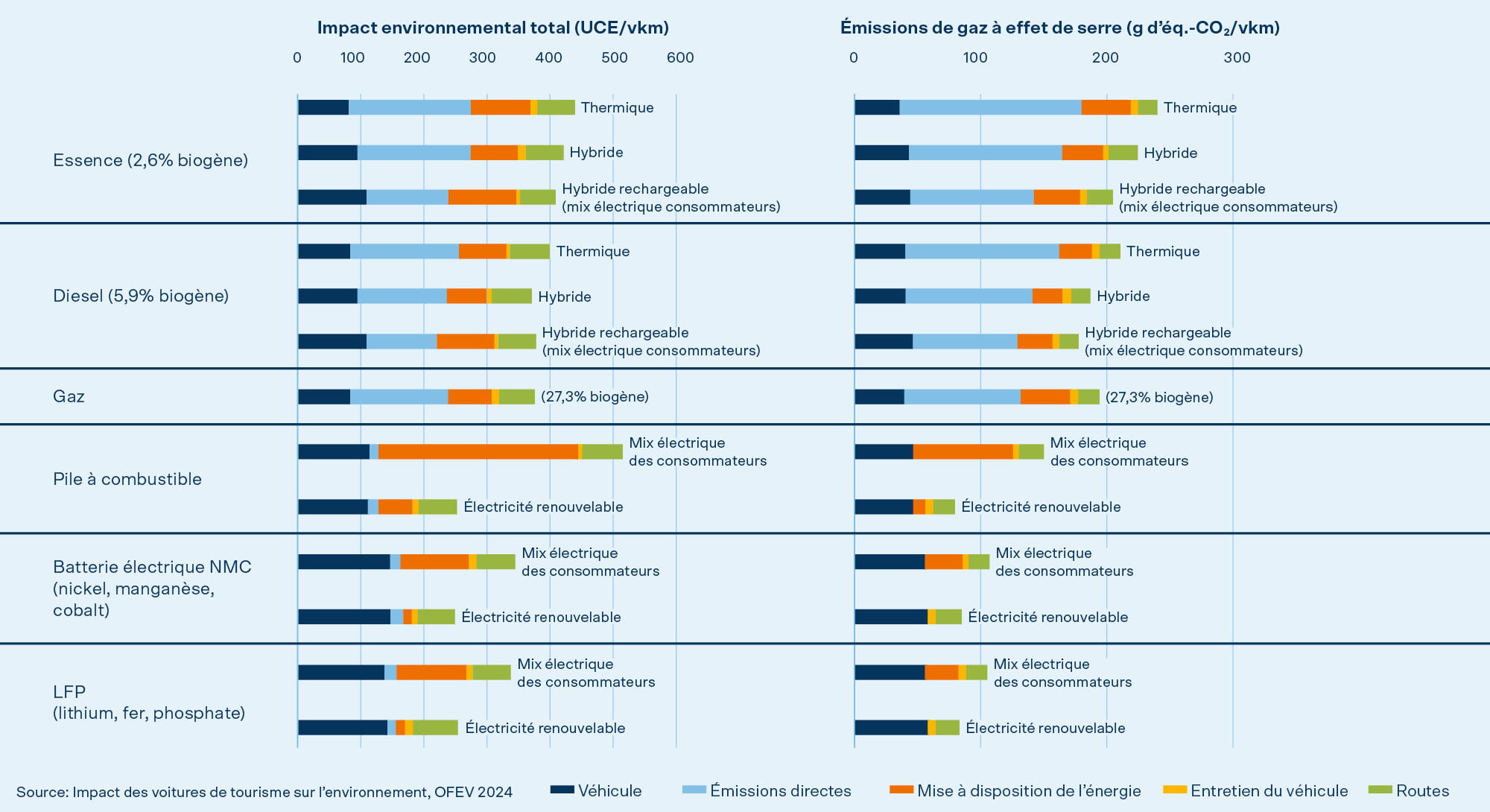 Comparatif de l'impact environnemental des voitures selon leur énergie : L'essence est la pire et batterie LFP la meilleure