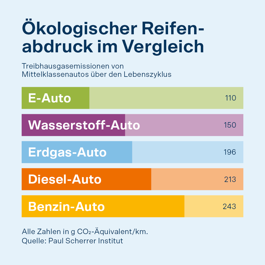 Ökologischer Reifenabdruck im Vergleich