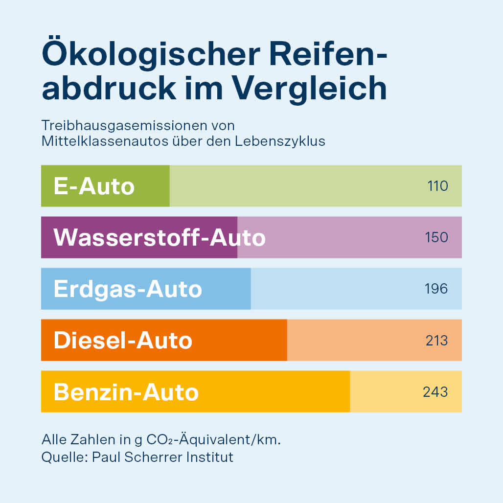 Ökologischer Reifenabdruck im Vergleich