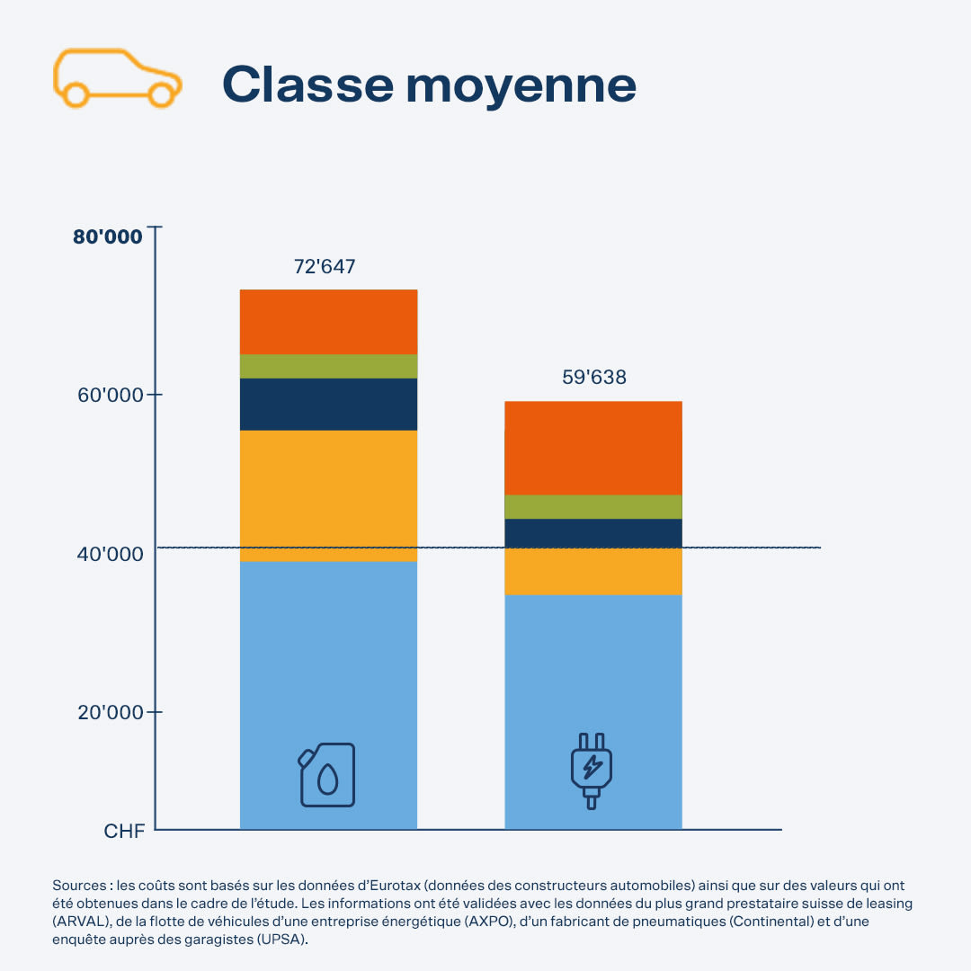Le coût total pour la classe moyenne est de 72 647 CHF pour une voiture à essence et de 59 638 CHF pour une voiture électrique.